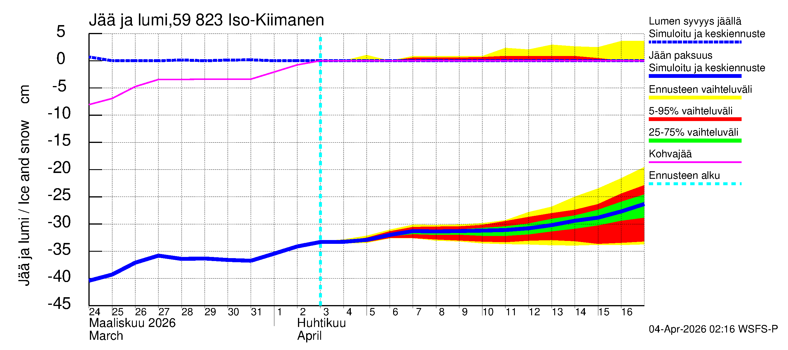 Oulujoen vesistöalue - Iso-Kiimanen: Jään paksuus