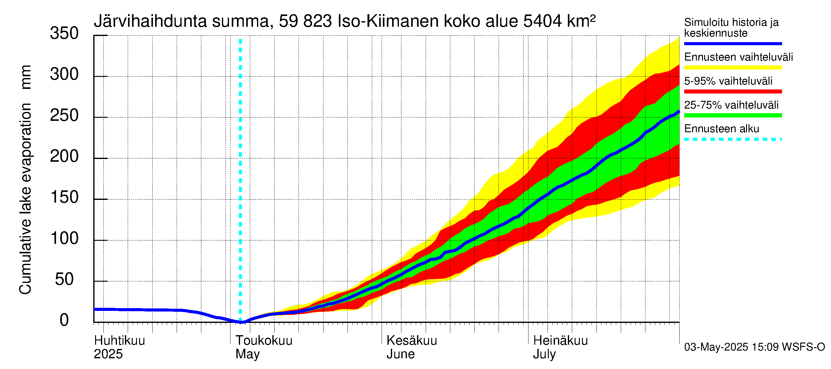Oulujoen vesistöalue - Iso-Kiimanen: Järvihaihdunta - summa