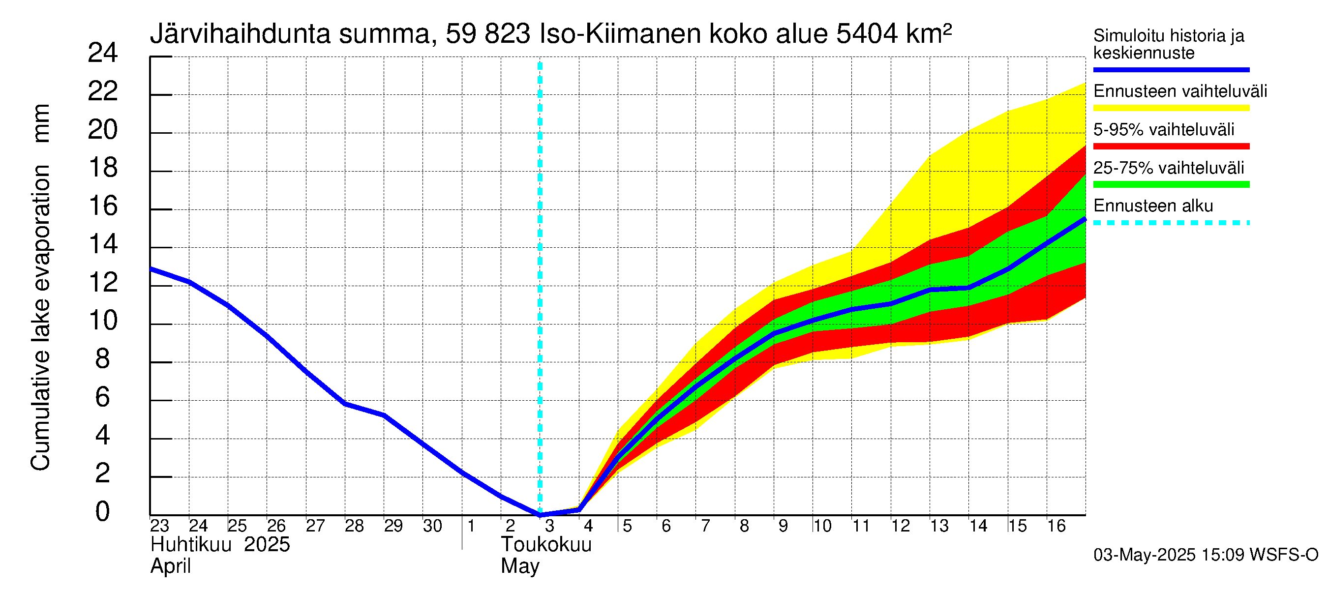 Oulujoen vesistöalue - Iso-Kiimanen: Järvihaihdunta - summa