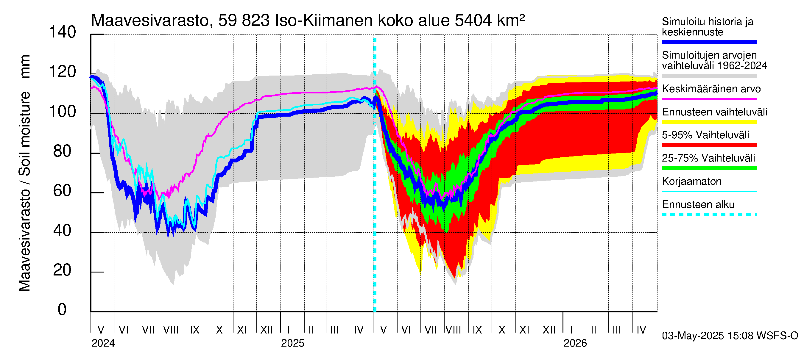 Oulujoen vesistöalue - Iso-Kiimanen: Maavesivarasto