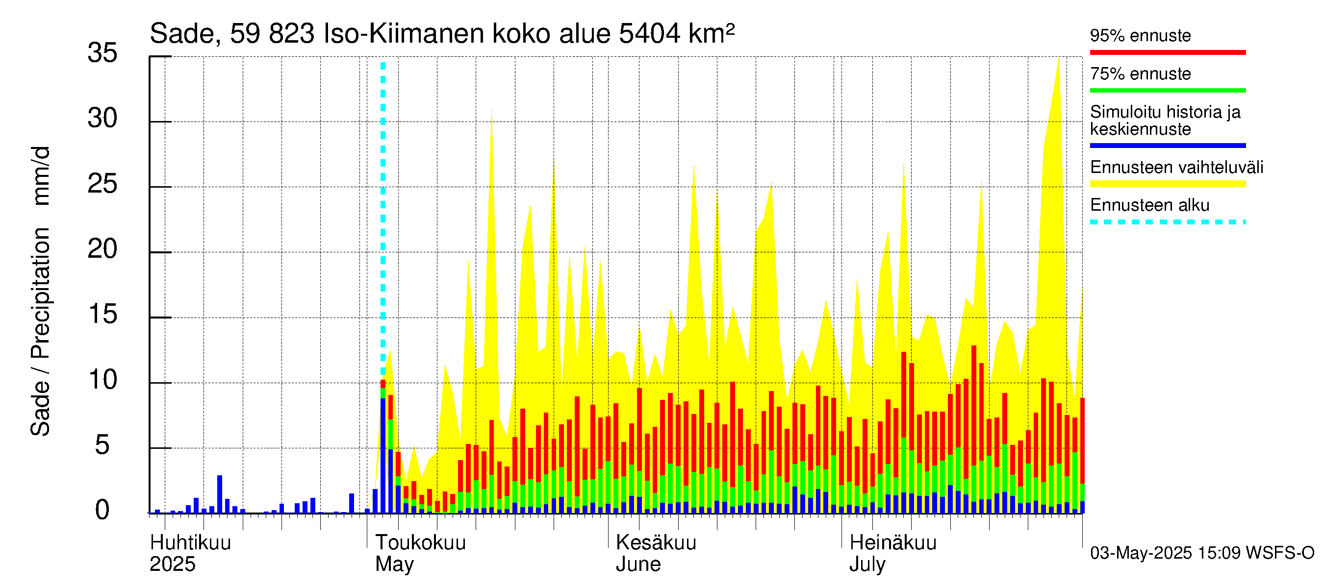 Oulujoen vesistöalue - Iso-Kiimanen: Sade