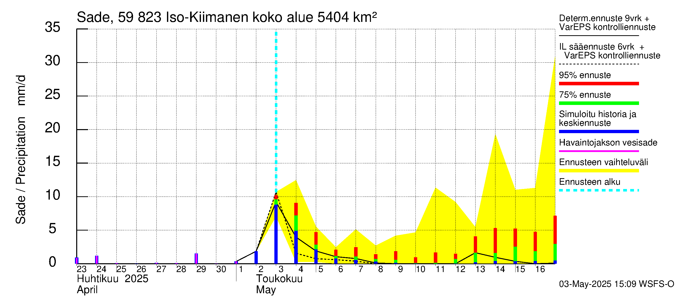 Oulujoen vesistöalue - Iso-Kiimanen: Sade