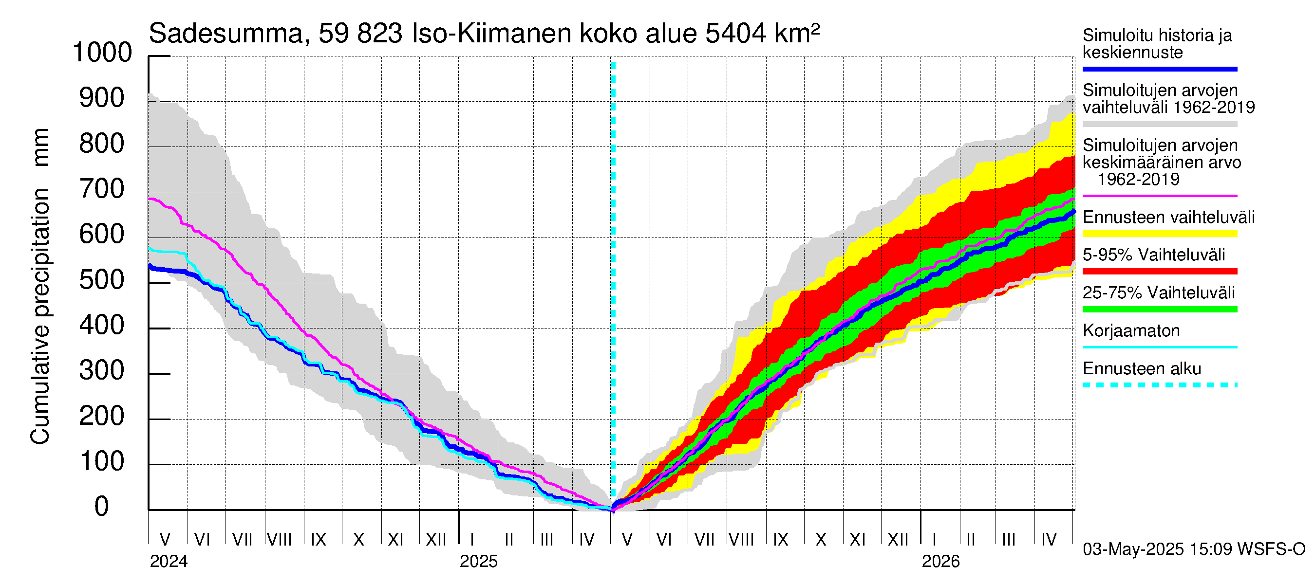 Oulujoen vesistöalue - Iso-Kiimanen: Sade - summa