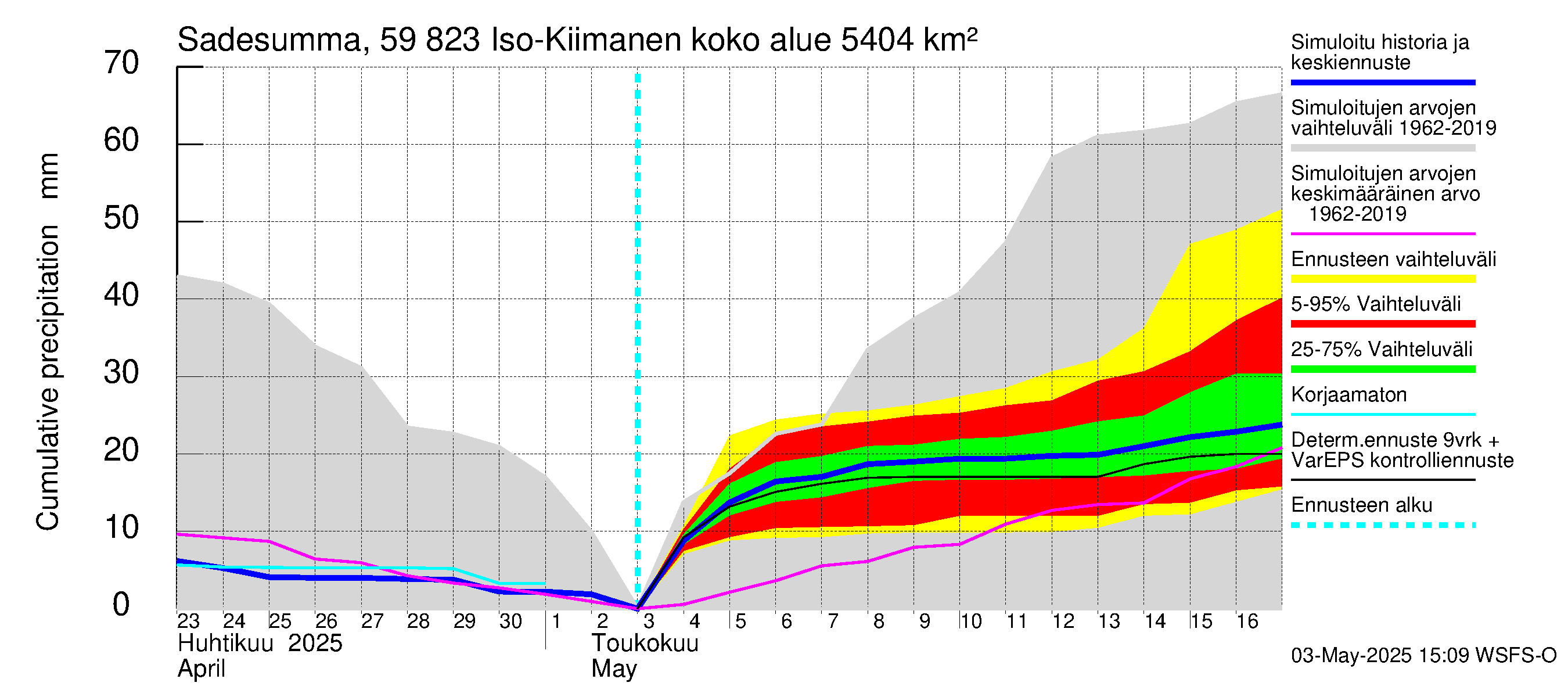 Oulujoen vesistöalue - Iso-Kiimanen: Sade - summa