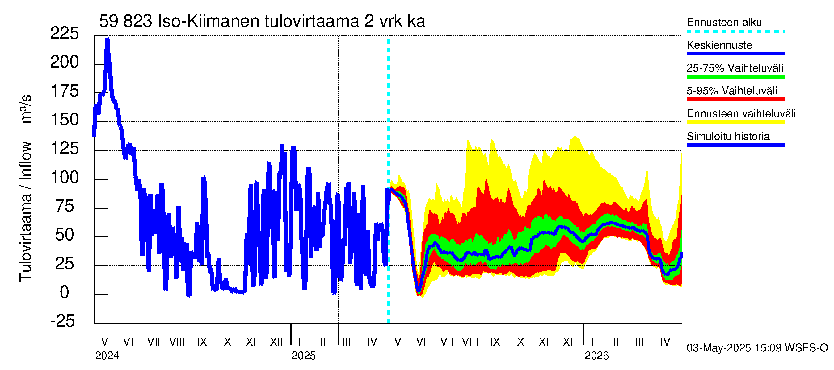 Oulujoen vesistöalue - Iso-Kiimanen: Tulovirtaama (usean vuorokauden liukuva keskiarvo) - jakaumaennuste