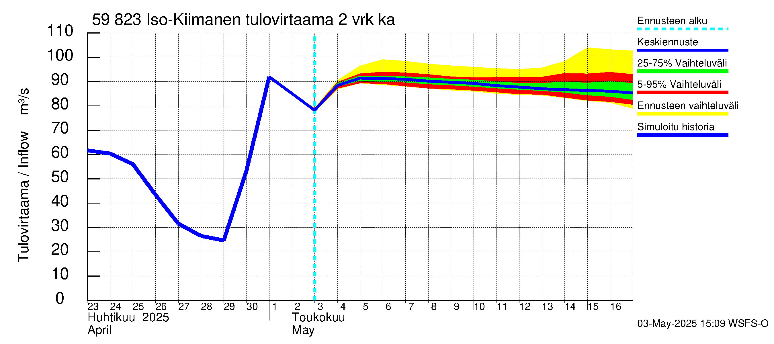Oulujoen vesistöalue - Iso-Kiimanen: Tulovirtaama (usean vuorokauden liukuva keskiarvo) - jakaumaennuste