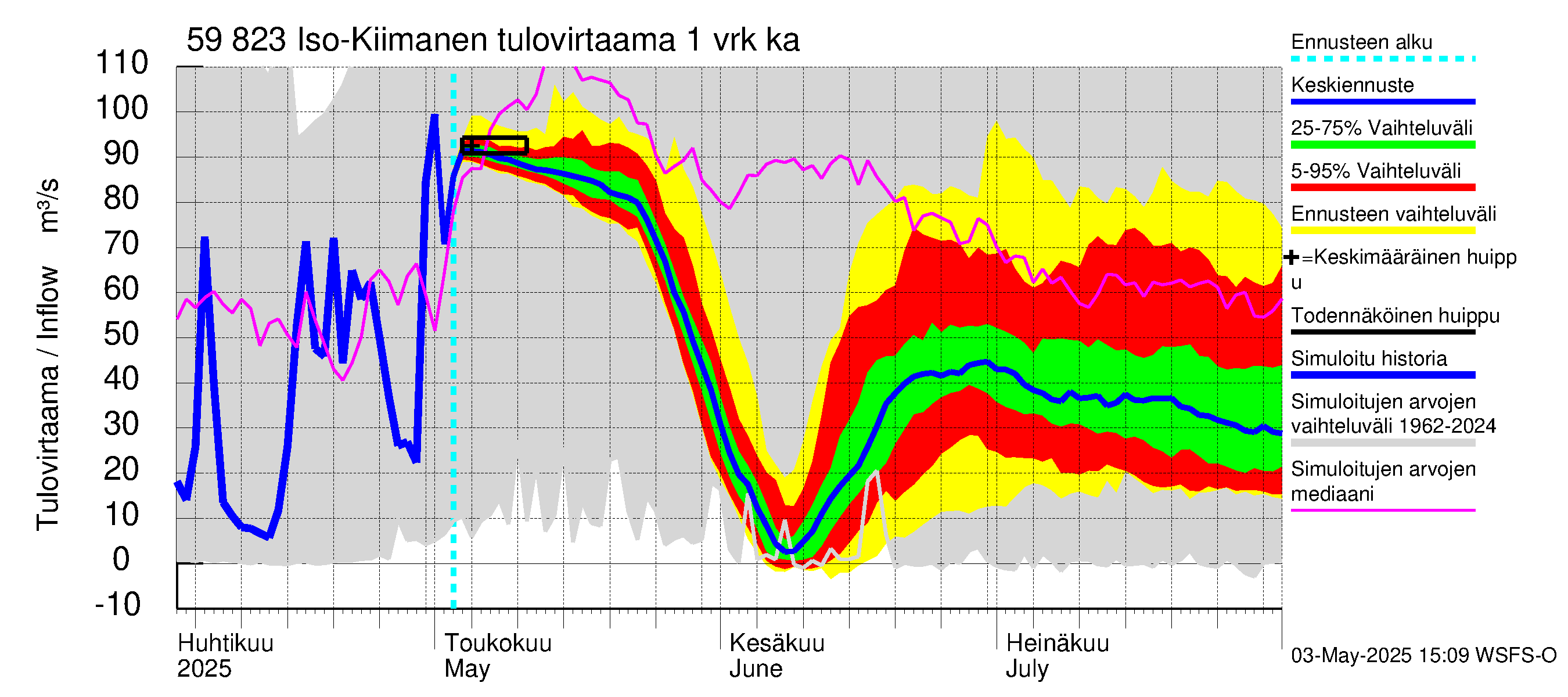 Oulujoen vesistöalue - Iso-Kiimanen: Tulovirtaama - jakaumaennuste