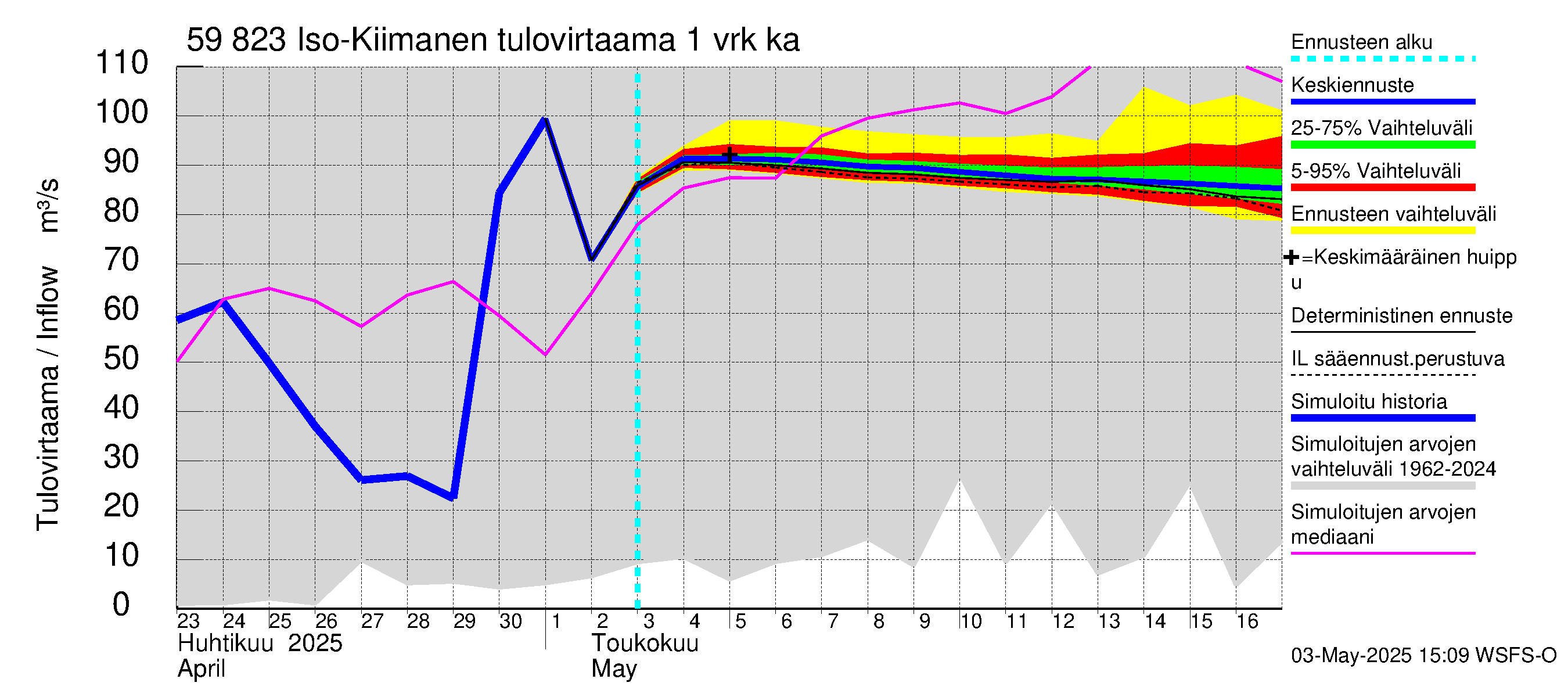 Oulujoen vesistöalue - Iso-Kiimanen: Tulovirtaama - jakaumaennuste