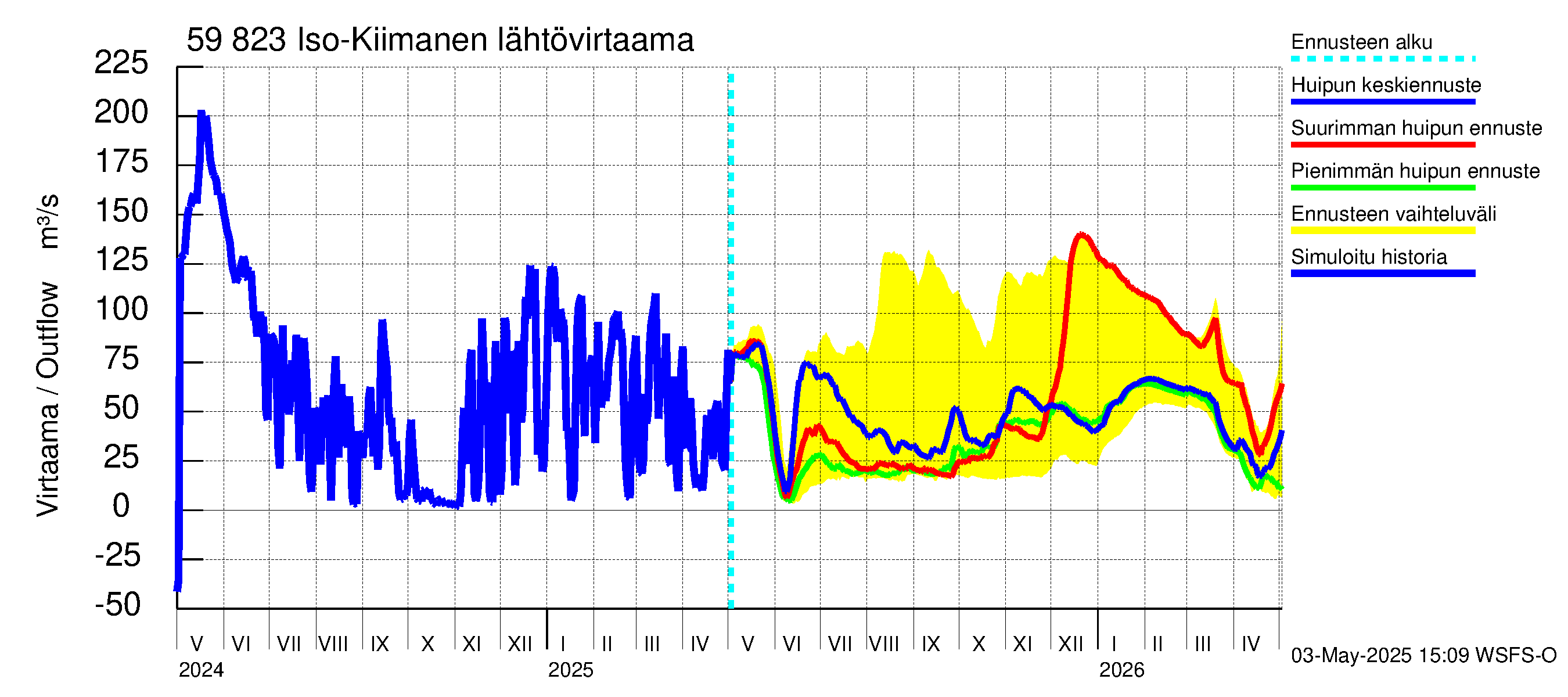 Oulujoen vesistöalue - Iso-Kiimanen: Lähtövirtaama / juoksutus - huippujen keski- ja ääriennusteet
