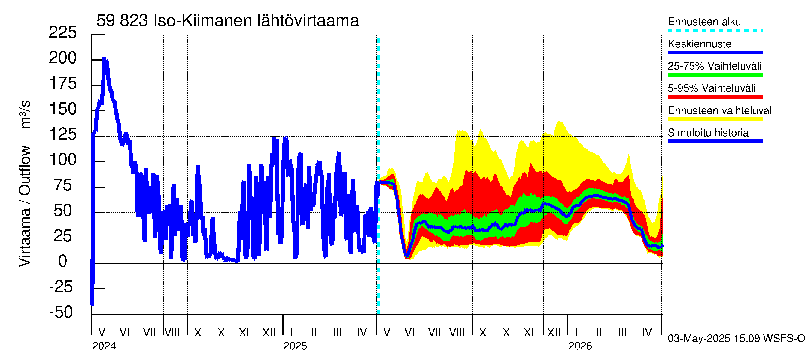 Oulujoen vesistöalue - Iso-Kiimanen: Lähtövirtaama / juoksutus - jakaumaennuste