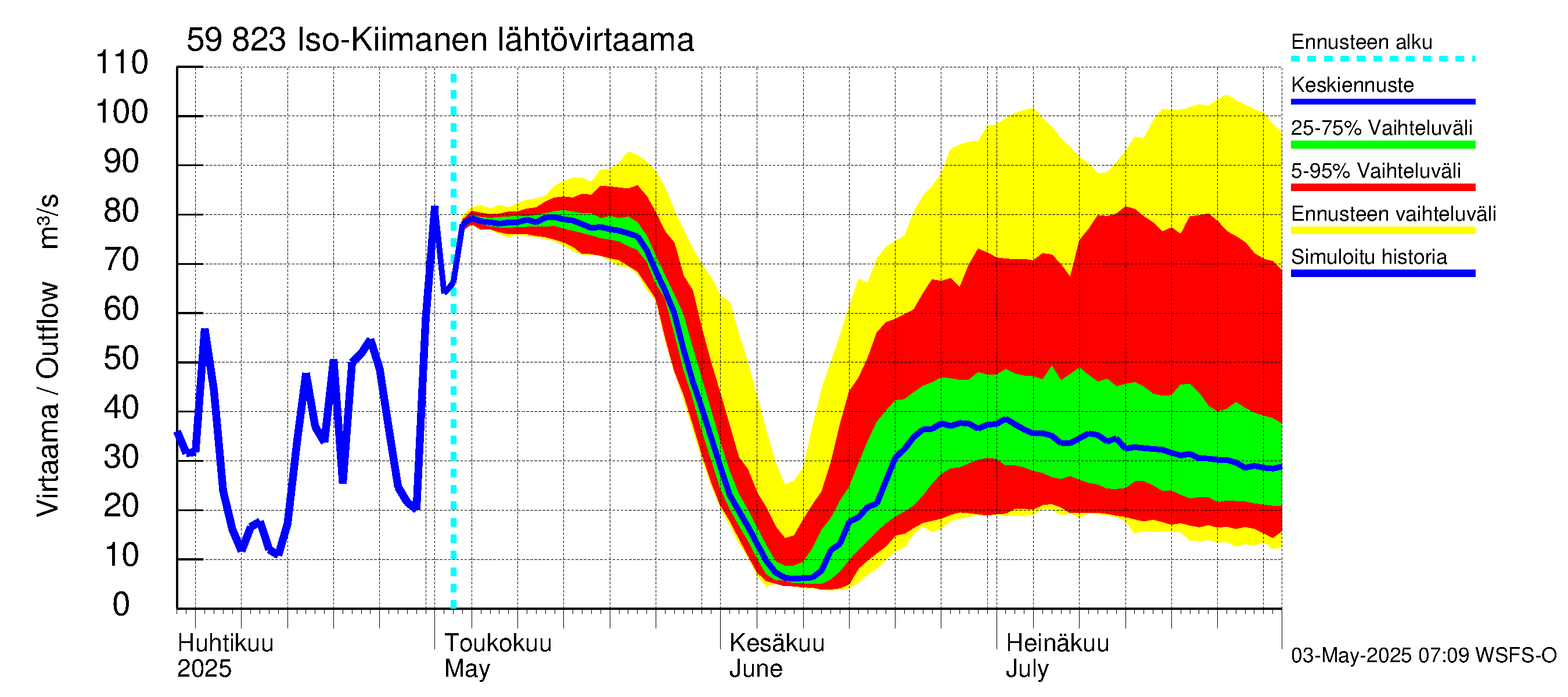 Oulujoen vesistöalue - Iso-Kiimanen: Lähtövirtaama / juoksutus - jakaumaennuste