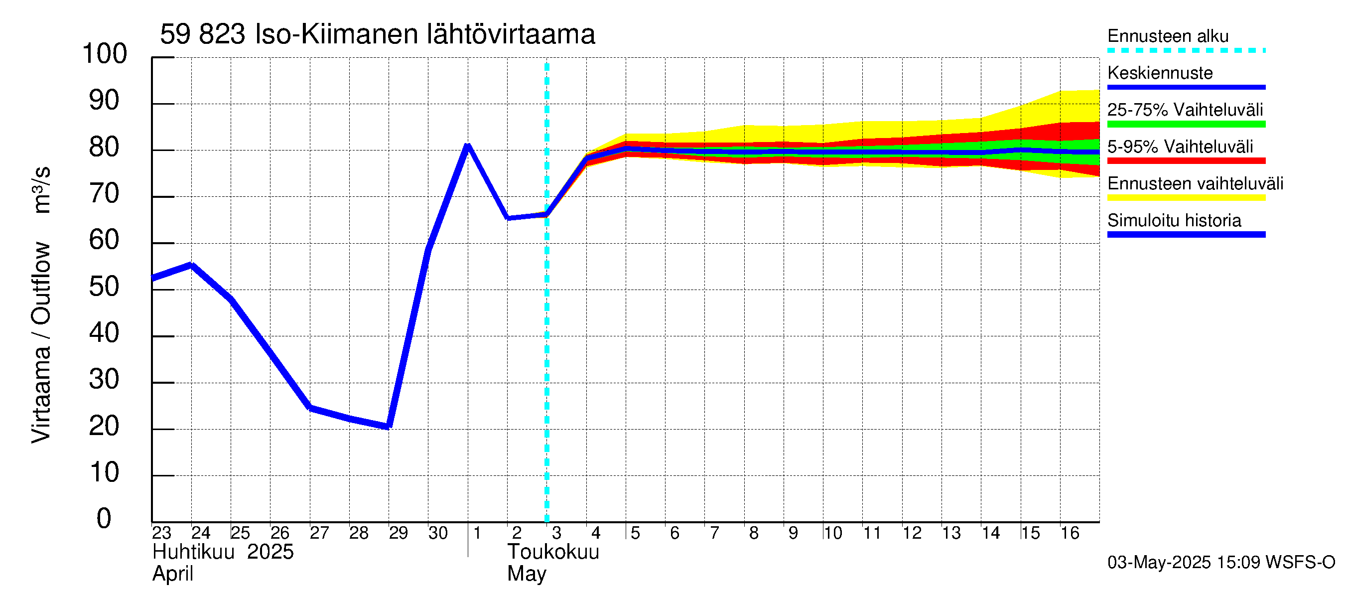 Oulujoen vesistöalue - Iso-Kiimanen: Lähtövirtaama / juoksutus - jakaumaennuste