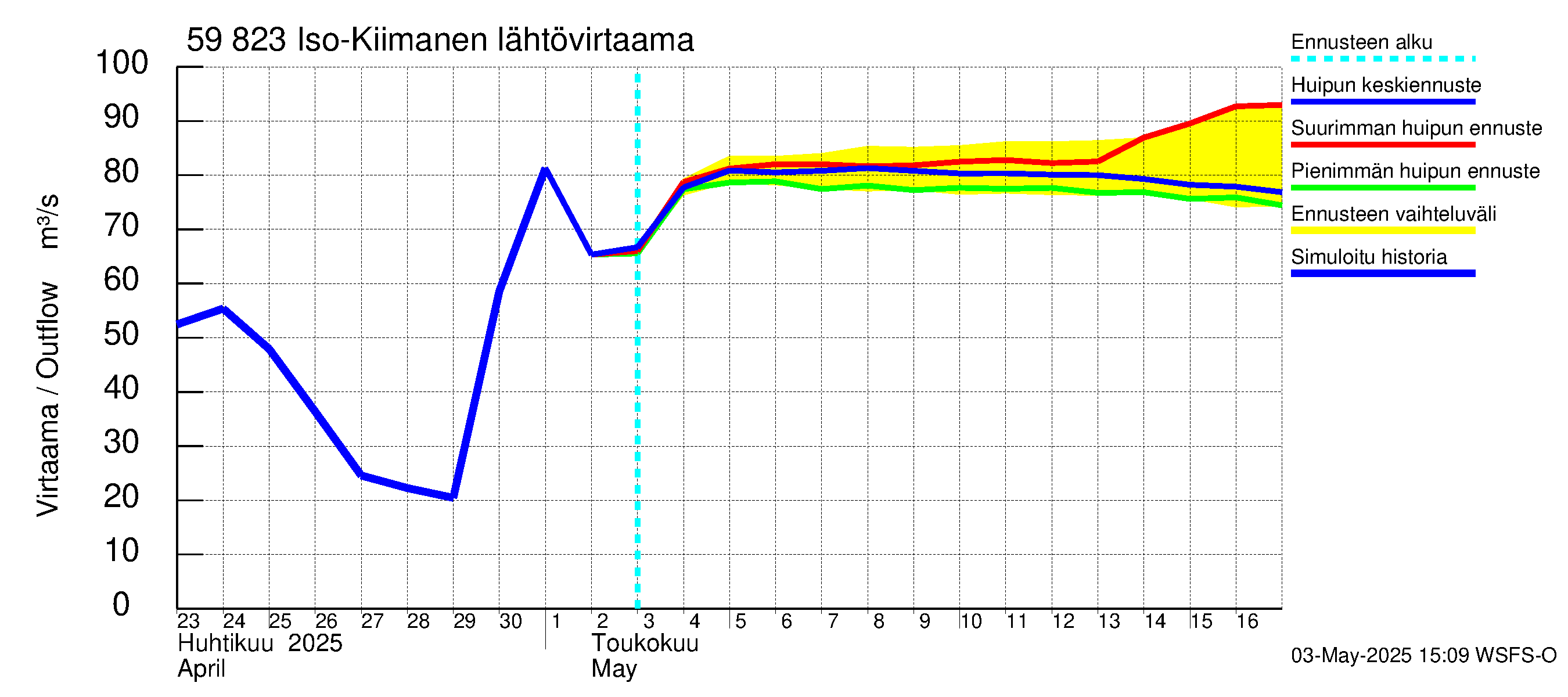 Oulujoen vesistöalue - Iso-Kiimanen: Lähtövirtaama / juoksutus - huippujen keski- ja ääriennusteet