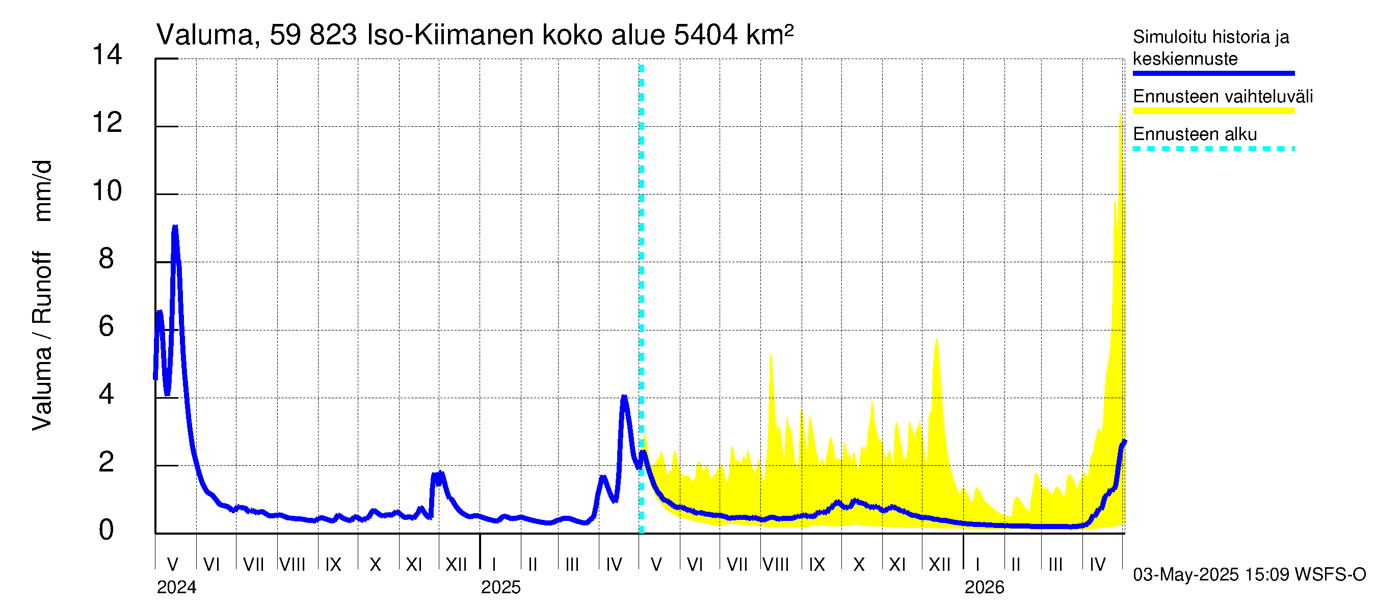 Oulujoen vesistöalue - Iso-Kiimanen: Valuma
