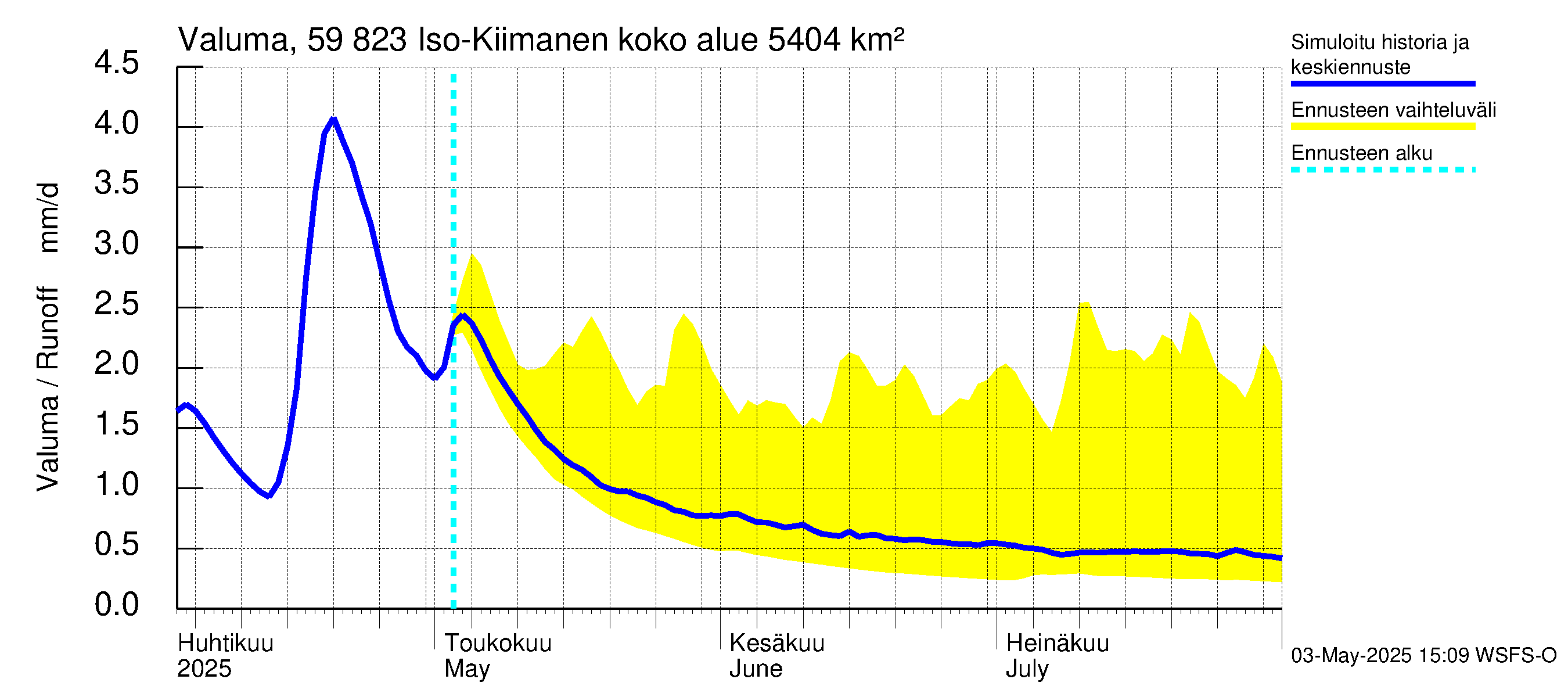 Oulujoen vesistöalue - Iso-Kiimanen: Valuma