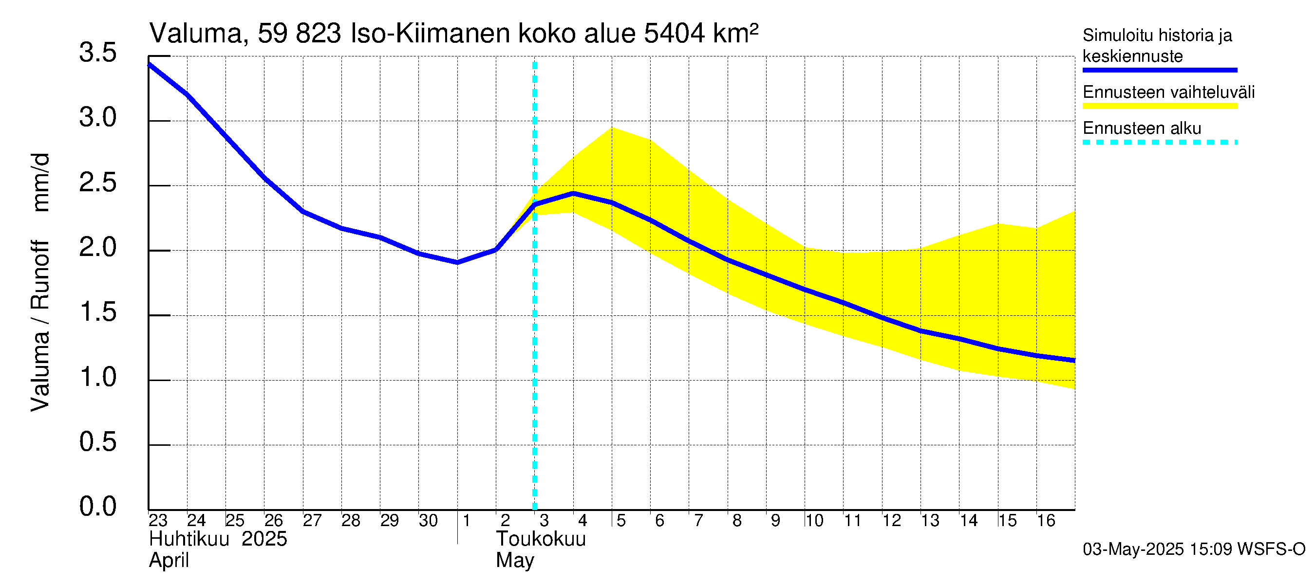Oulujoen vesistöalue - Iso-Kiimanen: Valuma