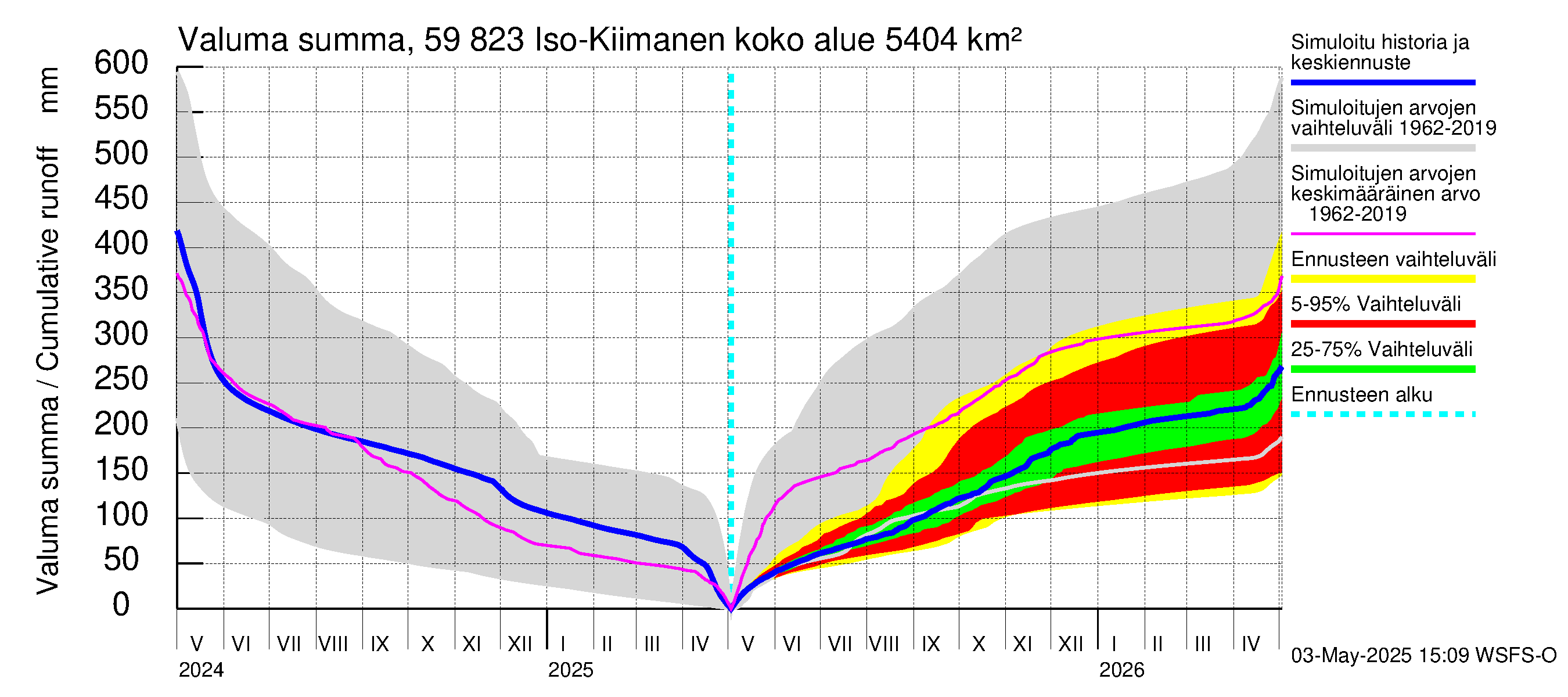 Oulujoen vesistöalue - Iso-Kiimanen: Valuma - summa