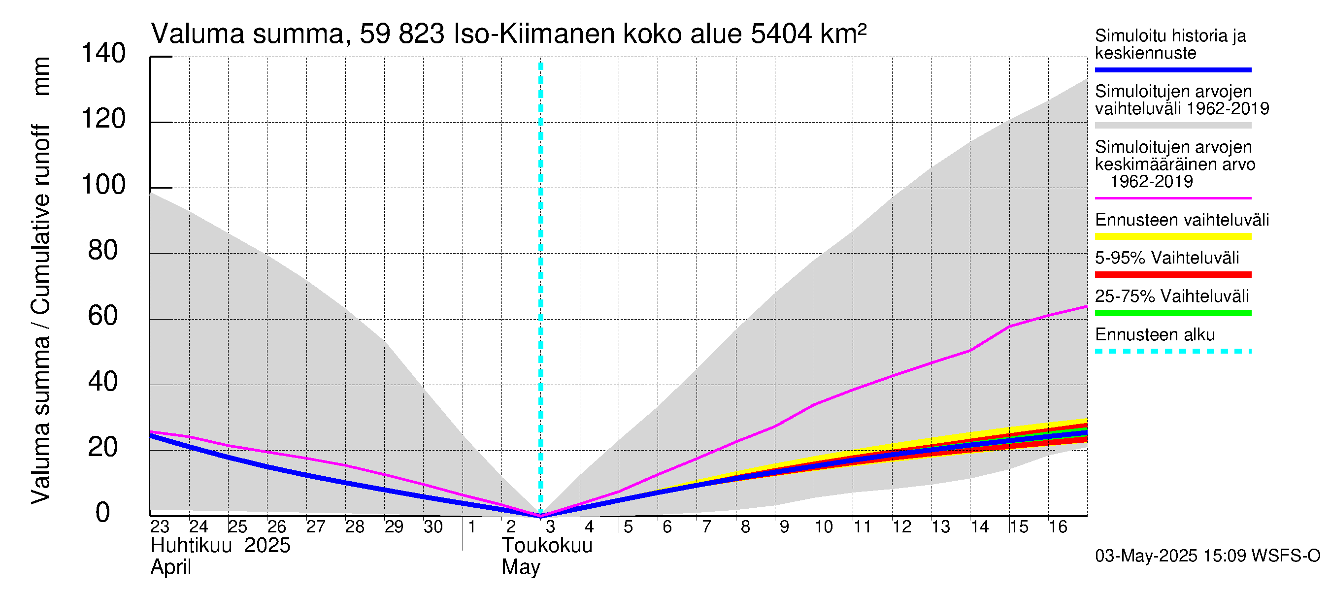 Oulujoen vesistöalue - Iso-Kiimanen: Valuma - summa