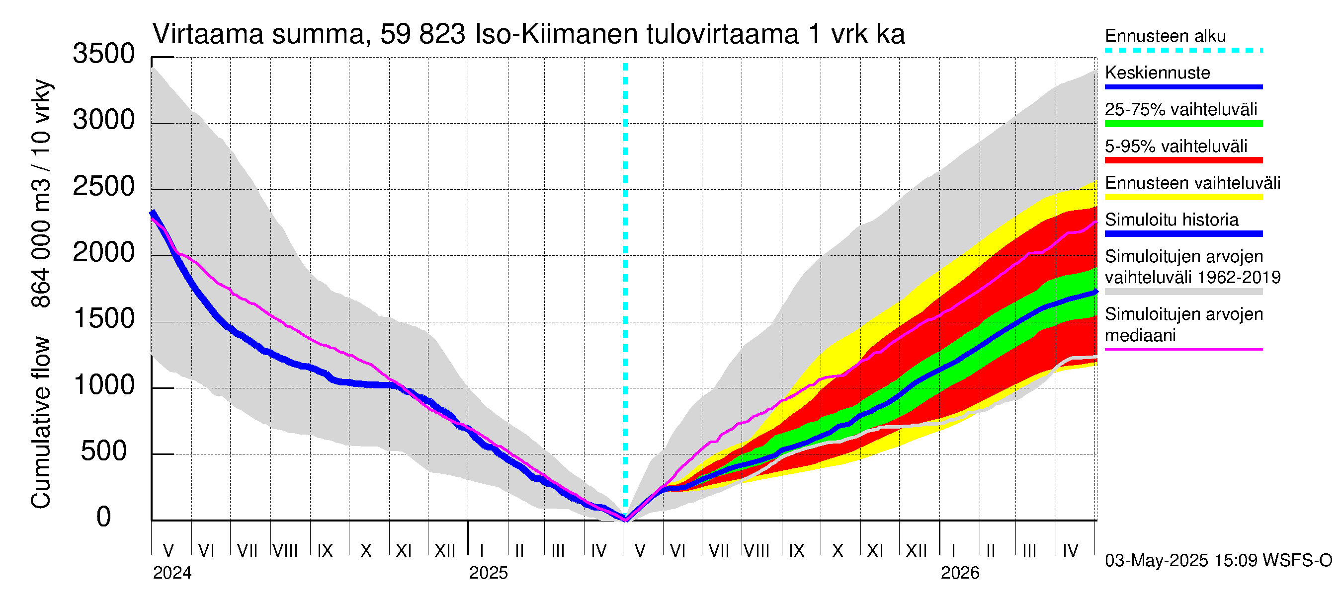 Oulujoen vesistöalue - Iso-Kiimanen: Tulovirtaama - summa