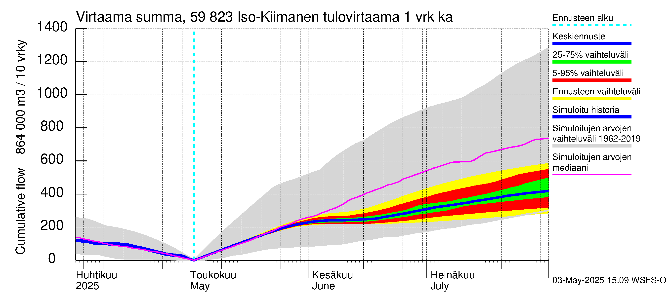 Oulujoen vesistöalue - Iso-Kiimanen: Tulovirtaama - summa