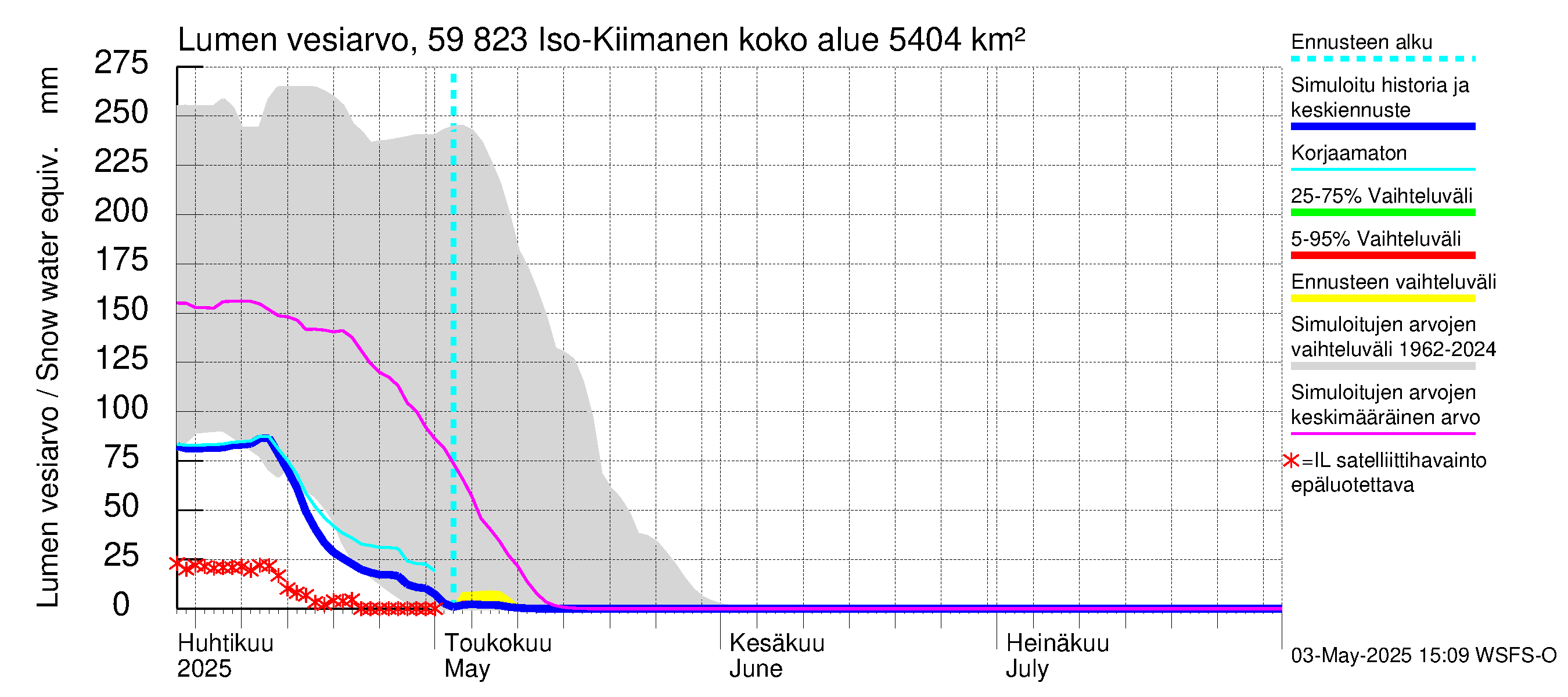 Oulujoen vesistöalue - Iso-Kiimanen: Lumen vesiarvo