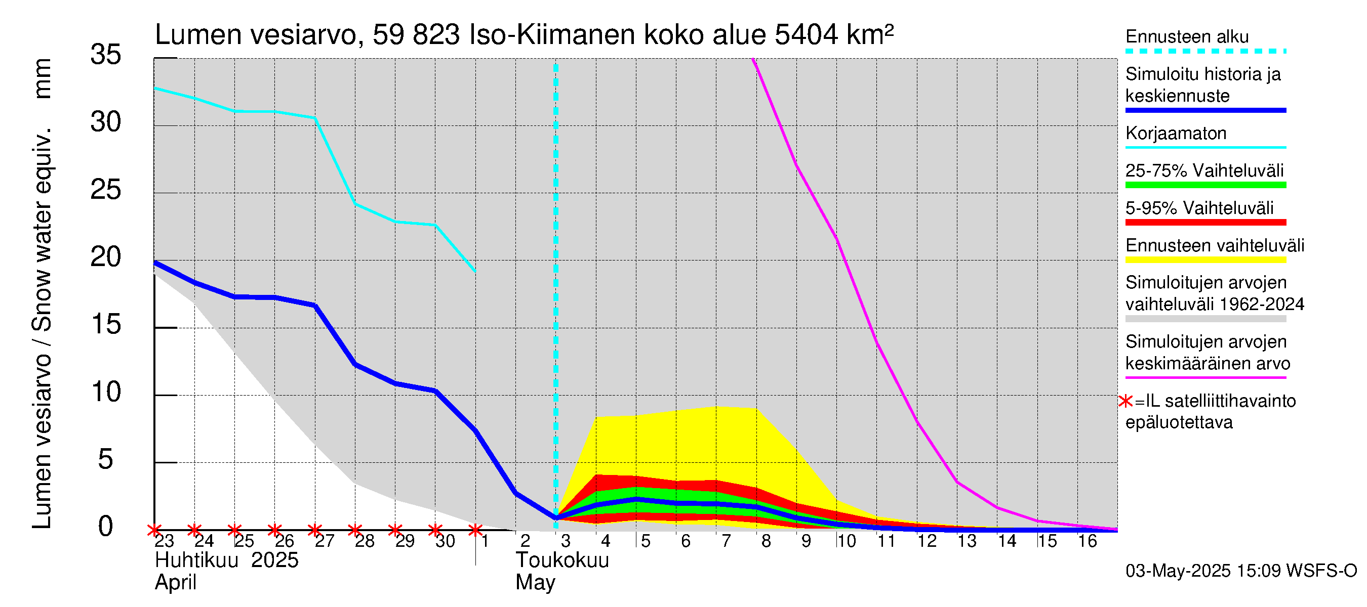Oulujoen vesistöalue - Iso-Kiimanen: Lumen vesiarvo