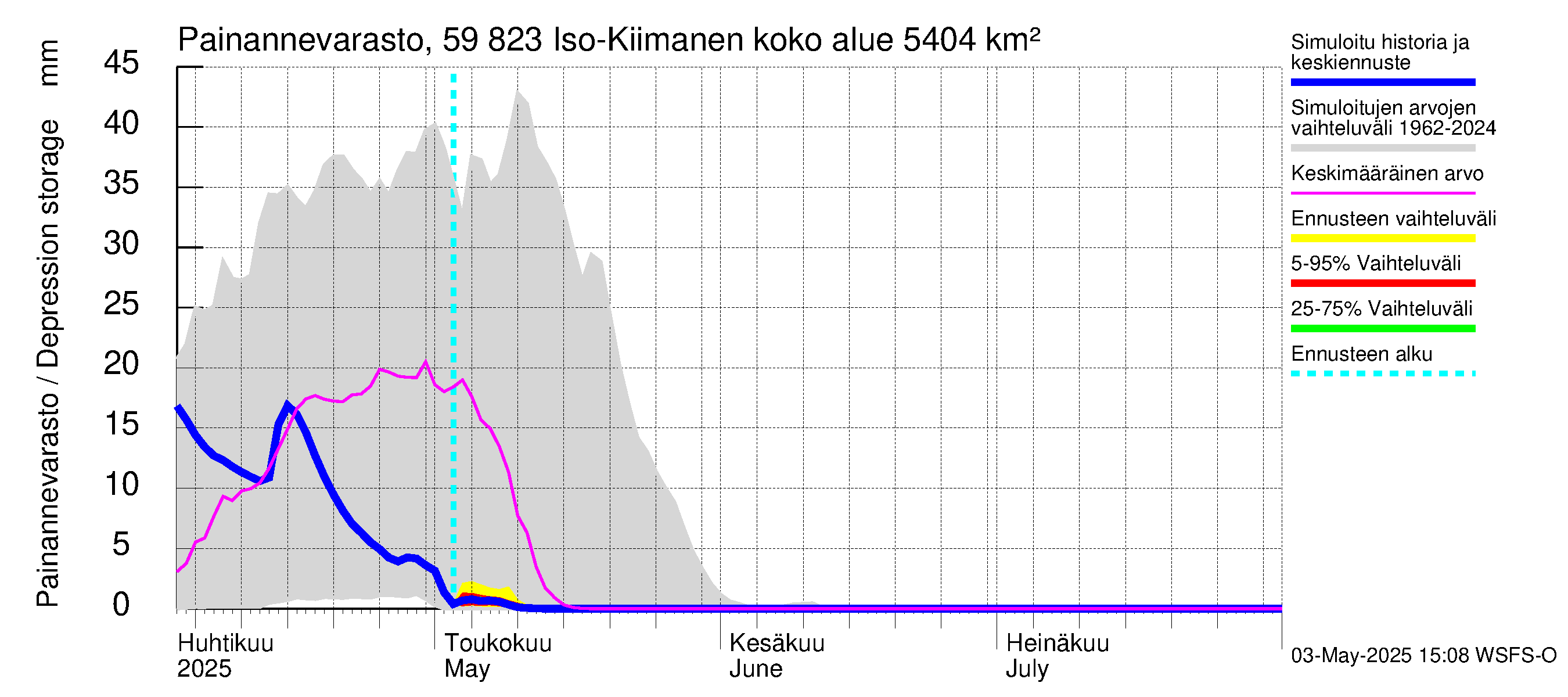 Oulujoen vesistöalue - Iso-Kiimanen: Painannevarasto