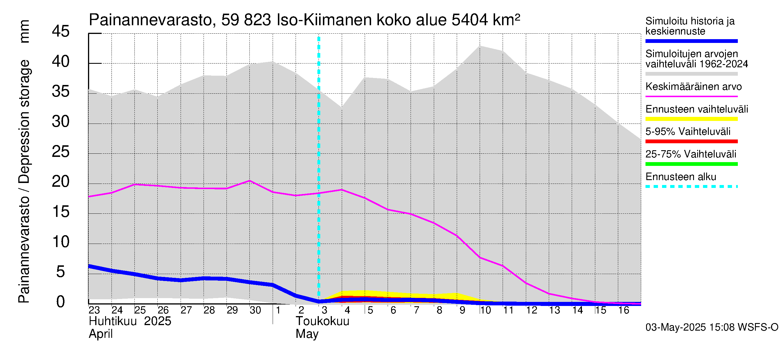 Oulujoen vesistöalue - Iso-Kiimanen: Painannevarasto