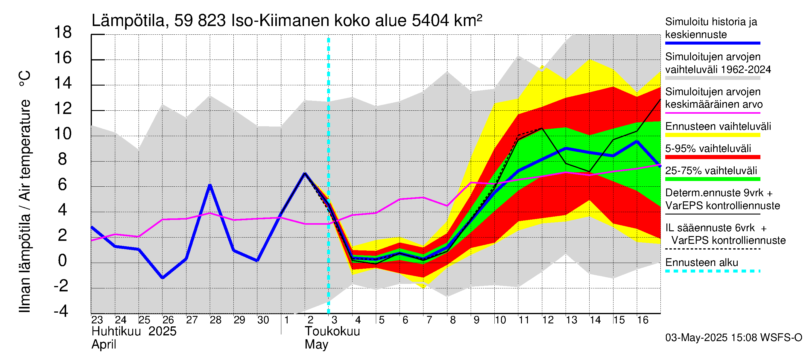 Oulujoen vesistöalue - Iso-Kiimanen: Ilman lämpötila