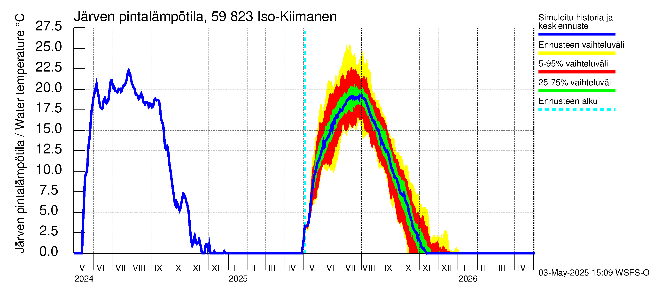 Oulujoen vesistöalue - Iso-Kiimanen: Järven pintalämpötila