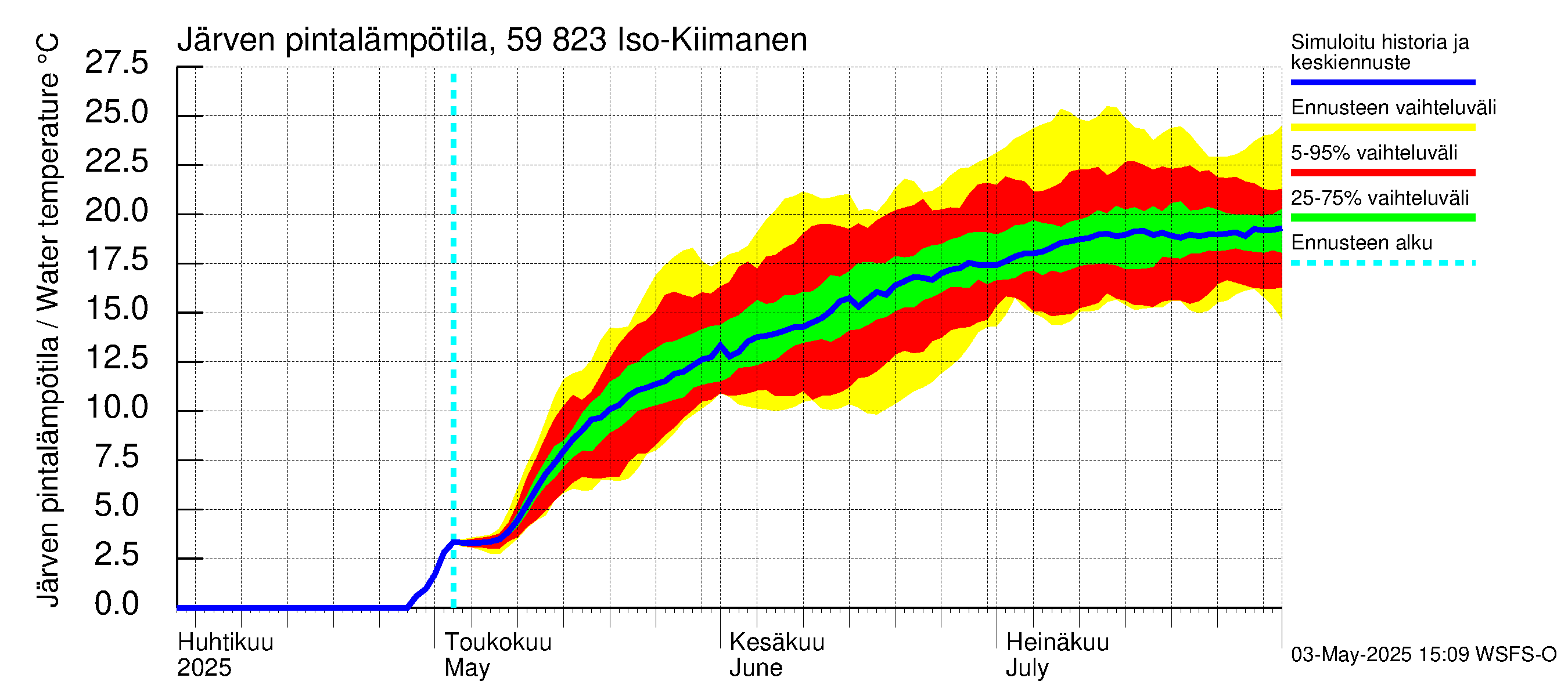Oulujoen vesistöalue - Iso-Kiimanen: Järven pintalämpötila