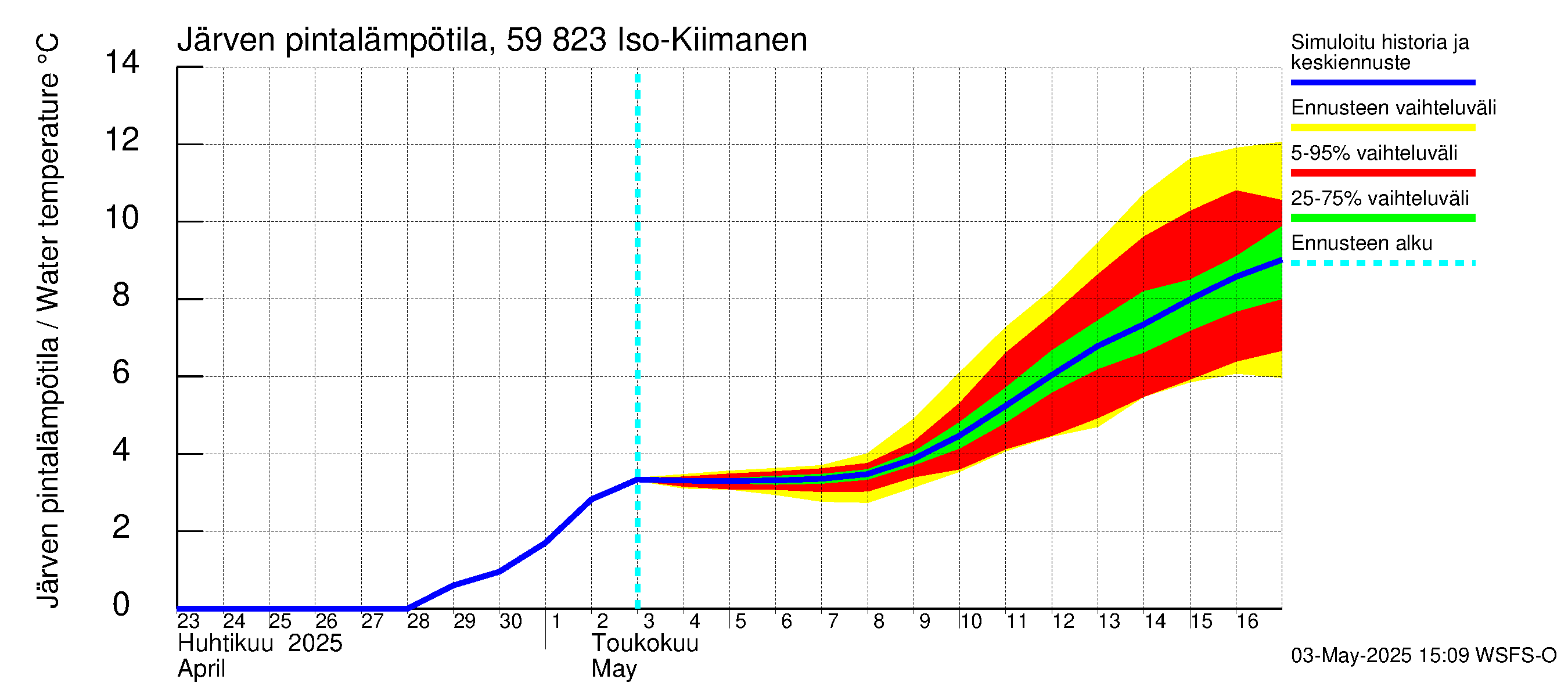 Oulujoen vesistöalue - Iso-Kiimanen: Järven pintalämpötila