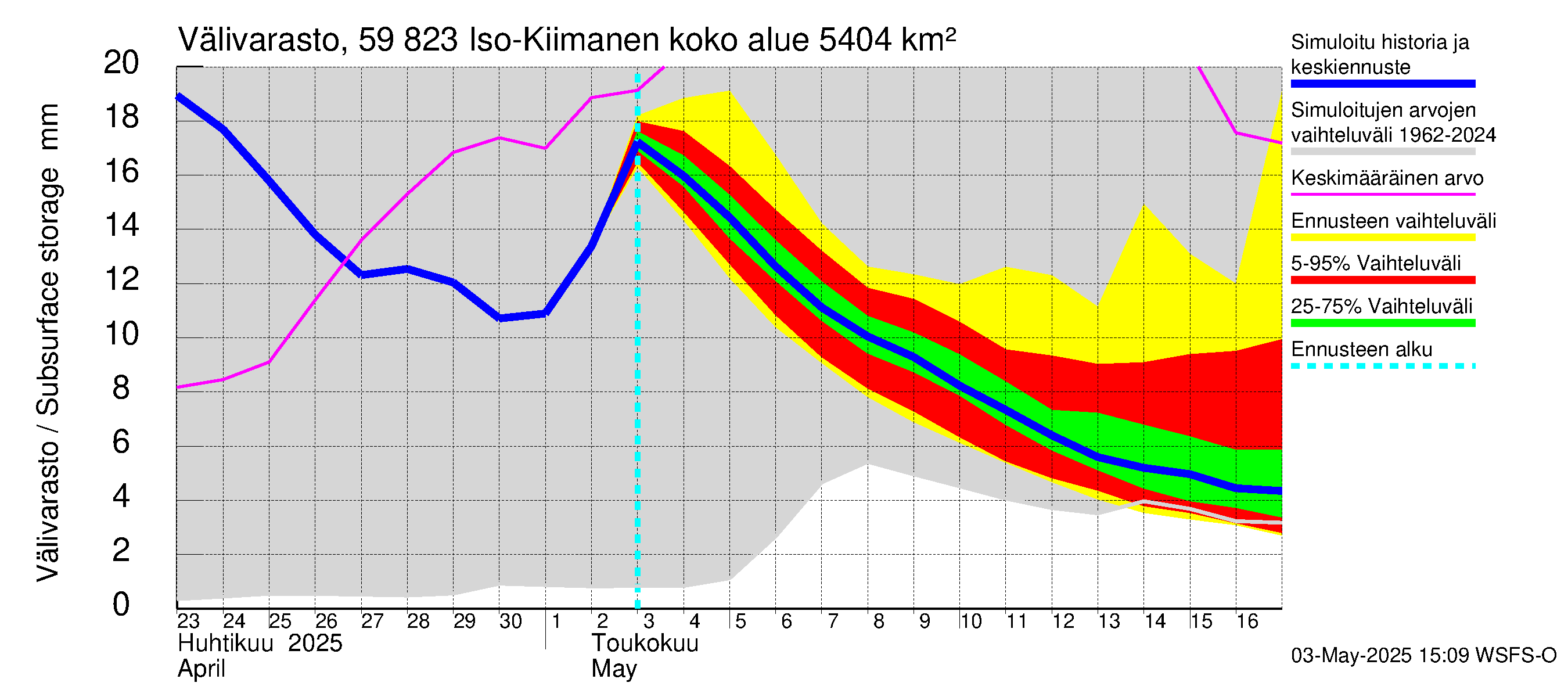 Oulujoen vesistöalue - Iso-Kiimanen: Välivarasto