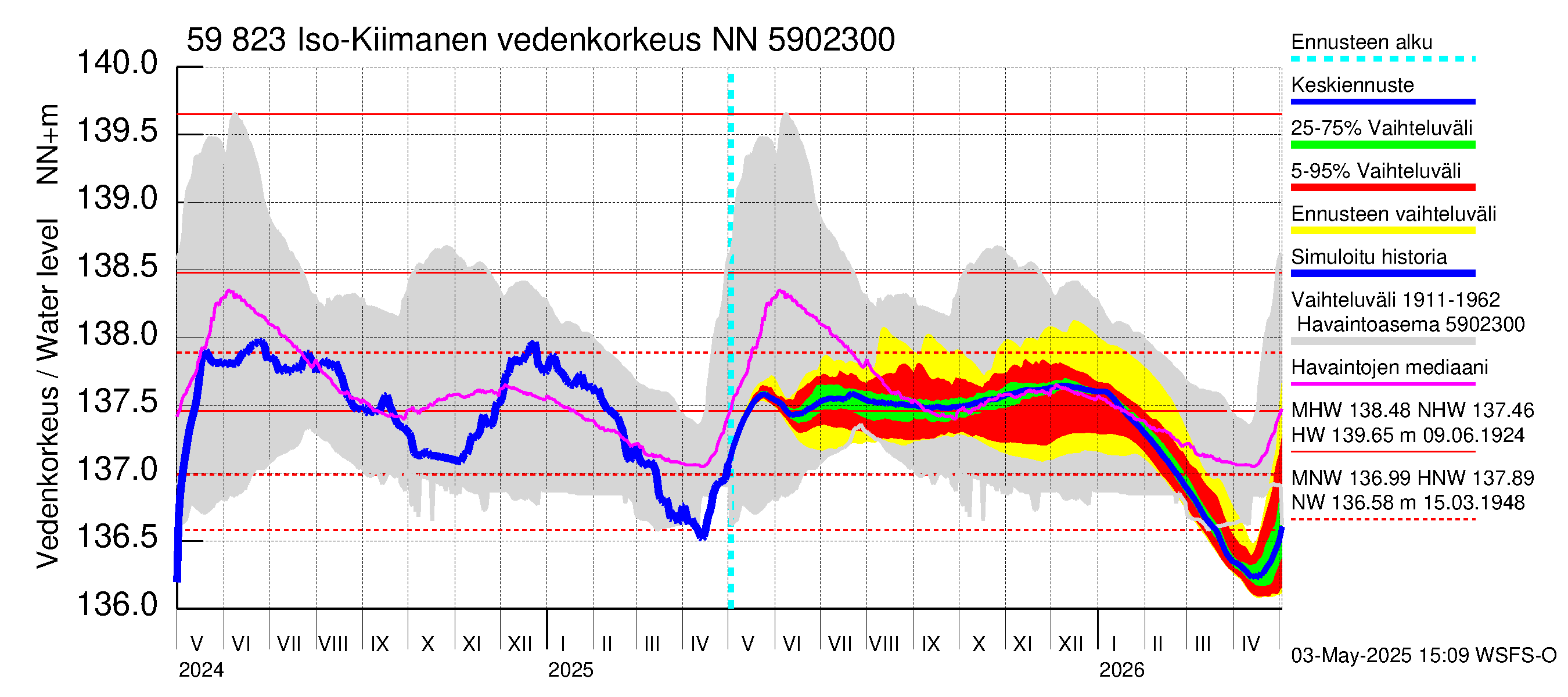 Oulujoen vesistöalue - Iso-Kiimanen: Vedenkorkeus - jakaumaennuste