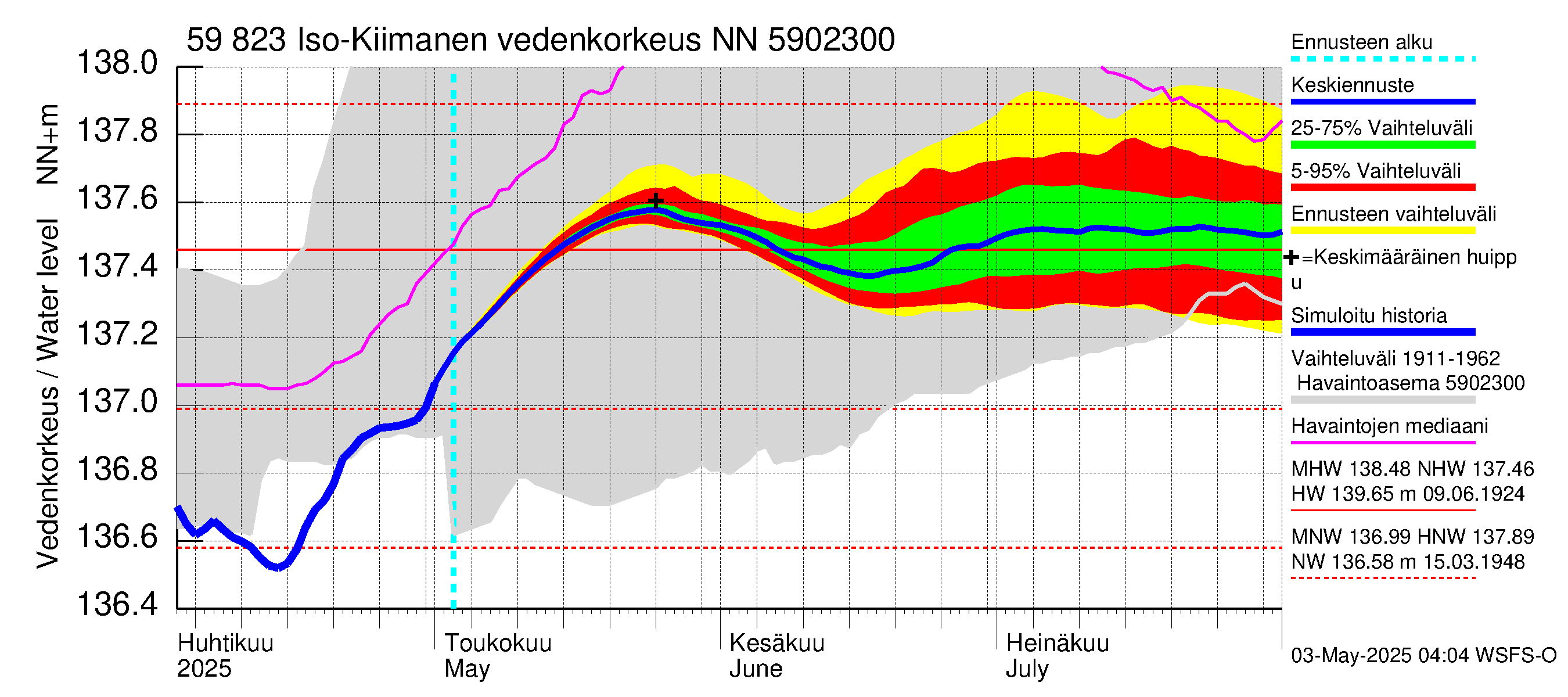 Oulujoen vesistöalue - Iso-Kiimanen: Vedenkorkeus - jakaumaennuste