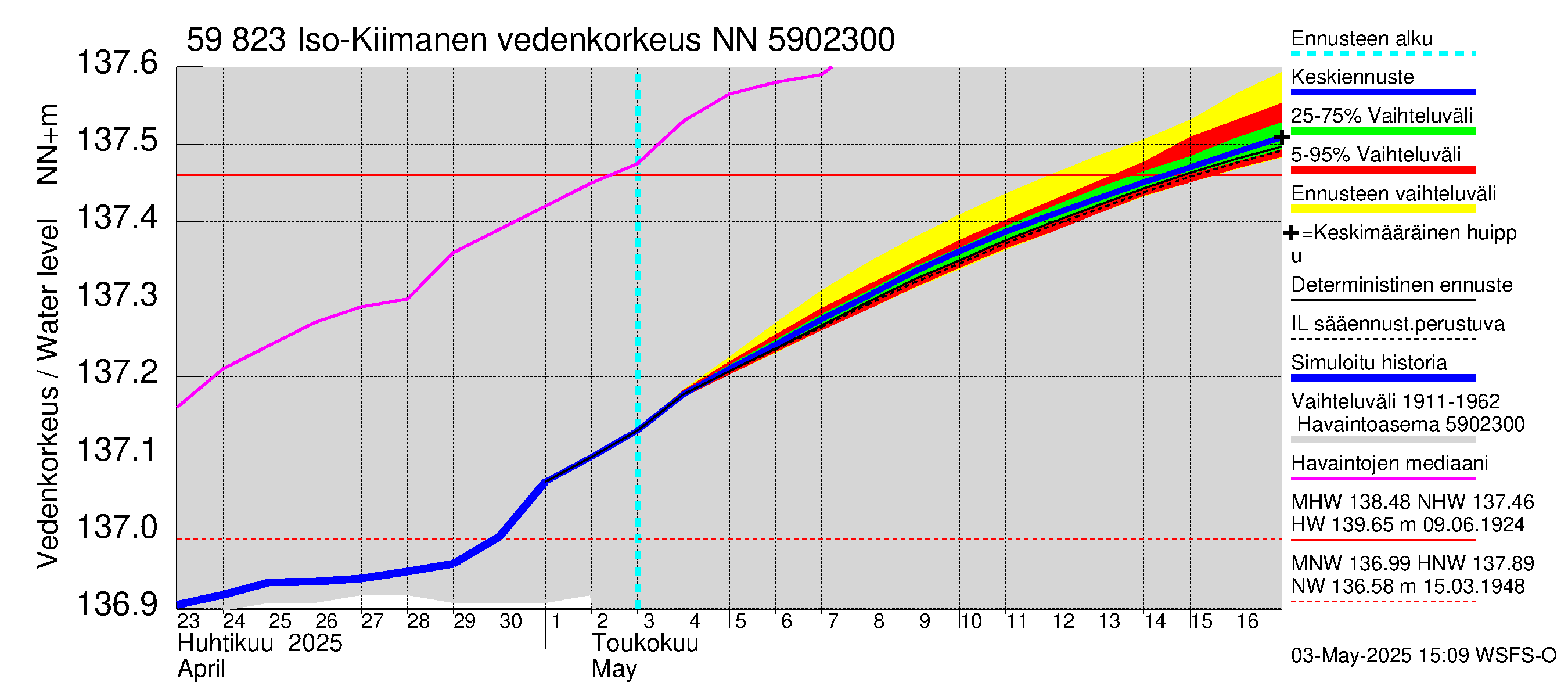 Oulujoen vesistöalue - Iso-Kiimanen: Vedenkorkeus - jakaumaennuste