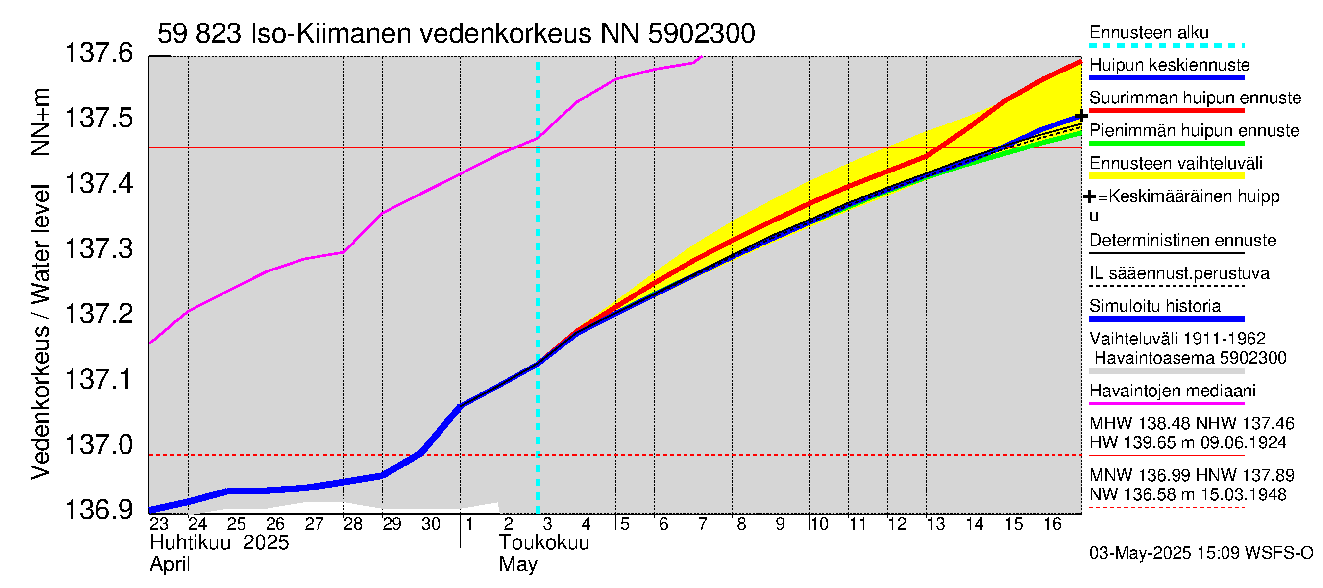 Oulujoen vesistöalue - Iso-Kiimanen: Vedenkorkeus - huippujen keski- ja ääriennusteet