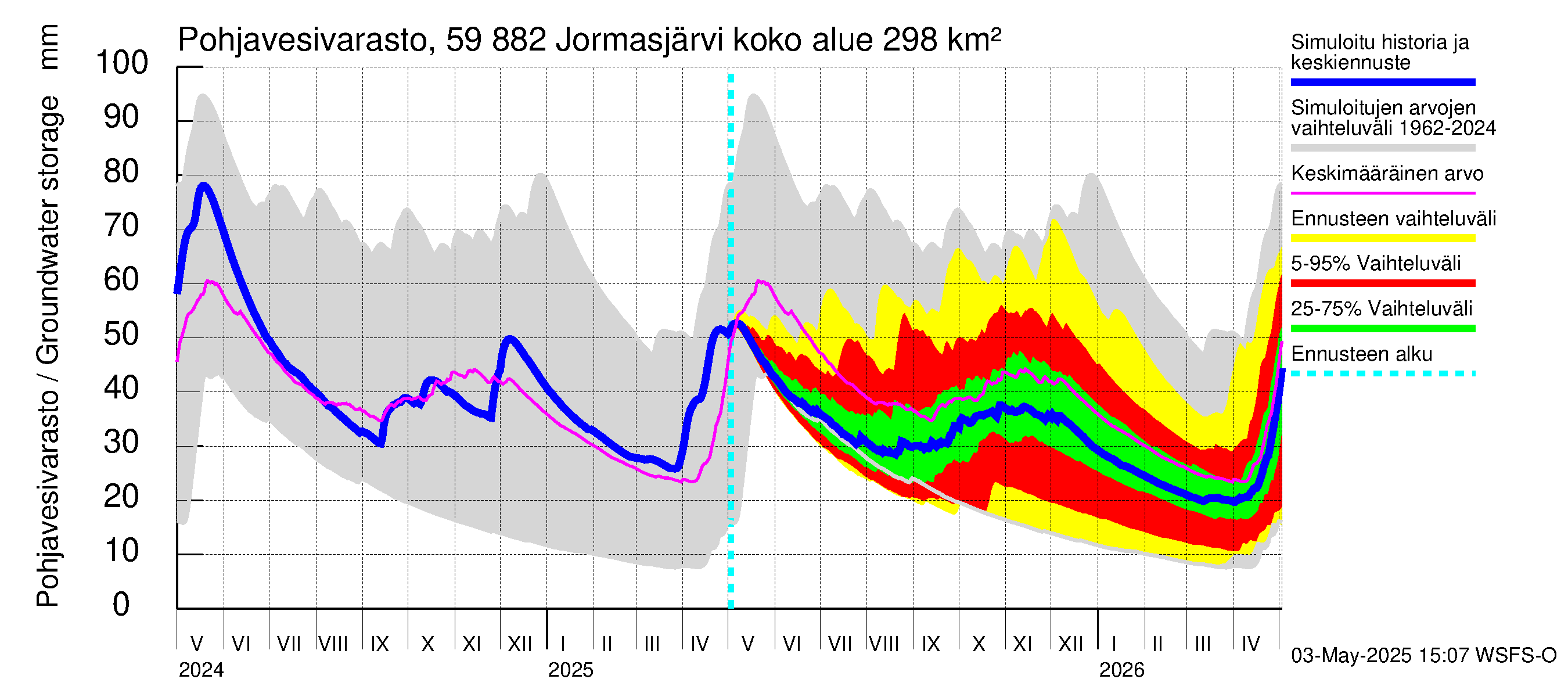 Oulujoen vesistöalue - Jormasjärvi: Pohjavesivarasto