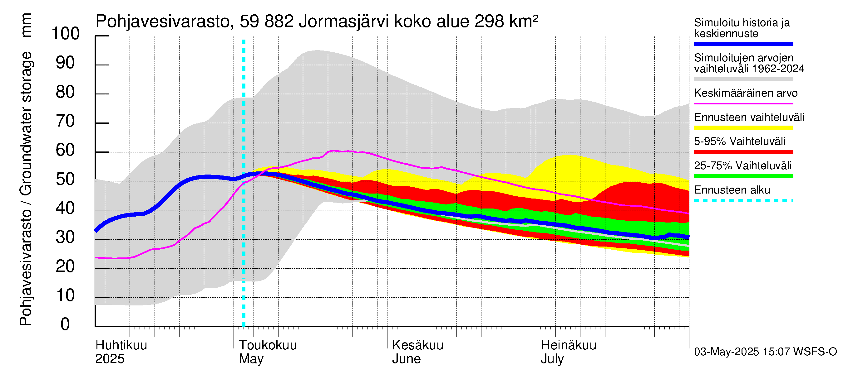 Oulujoen vesistöalue - Jormasjärvi: Pohjavesivarasto