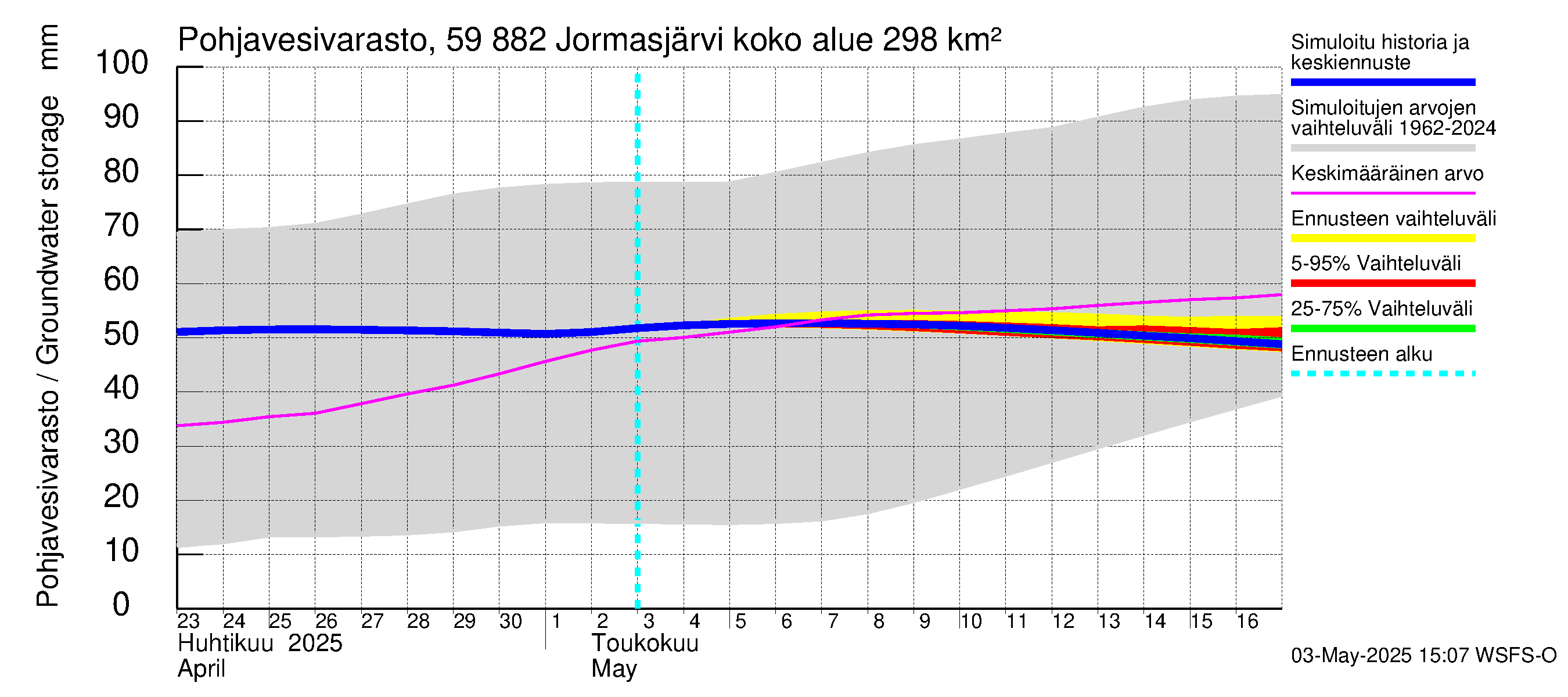 Oulujoen vesistöalue - Jormasjärvi: Pohjavesivarasto