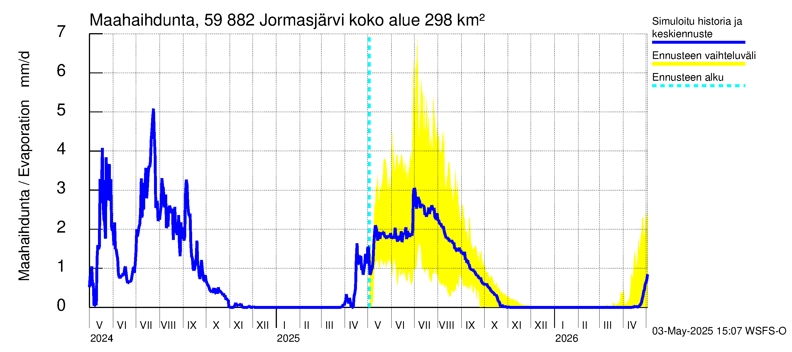 Oulujoen vesistöalue - Jormasjärvi: Haihdunta maa-alueelta
