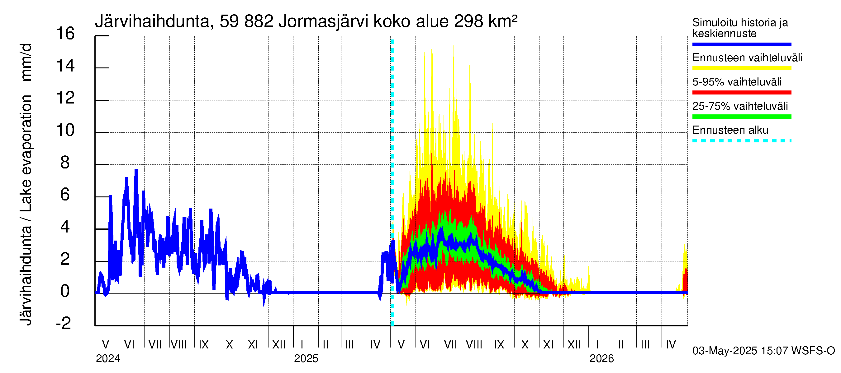 Oulujoen vesistöalue - Jormasjärvi: Järvihaihdunta