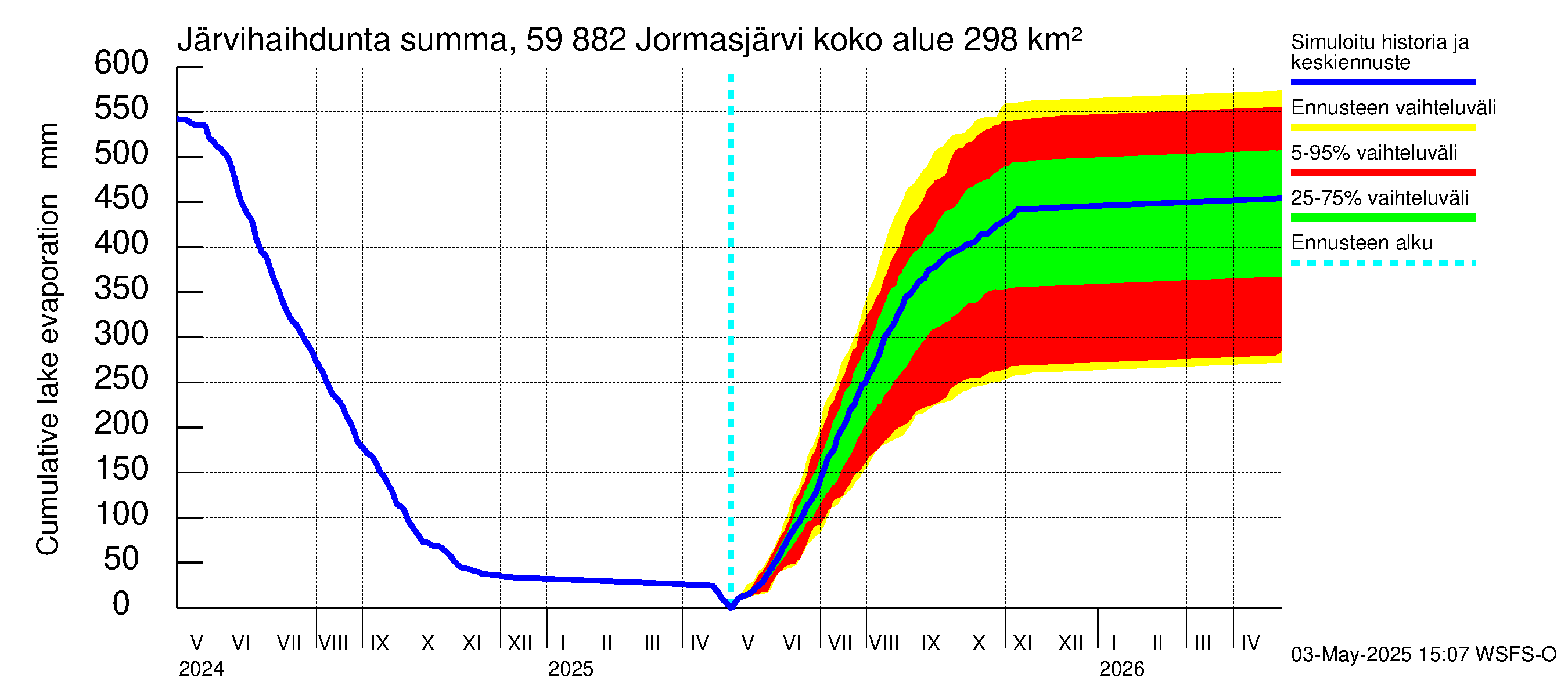 Oulujoen vesistöalue - Jormasjärvi: Järvihaihdunta - summa