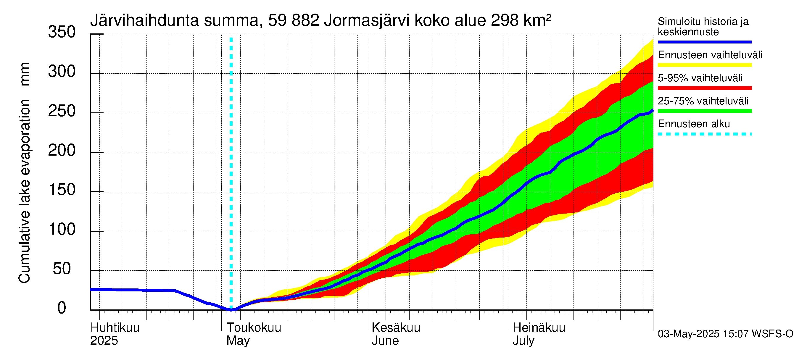 Oulujoen vesistöalue - Jormasjärvi: Järvihaihdunta - summa