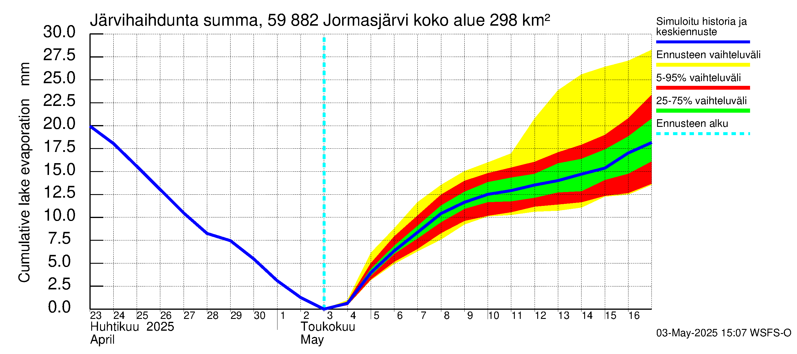 Oulujoen vesistöalue - Jormasjärvi: Järvihaihdunta - summa