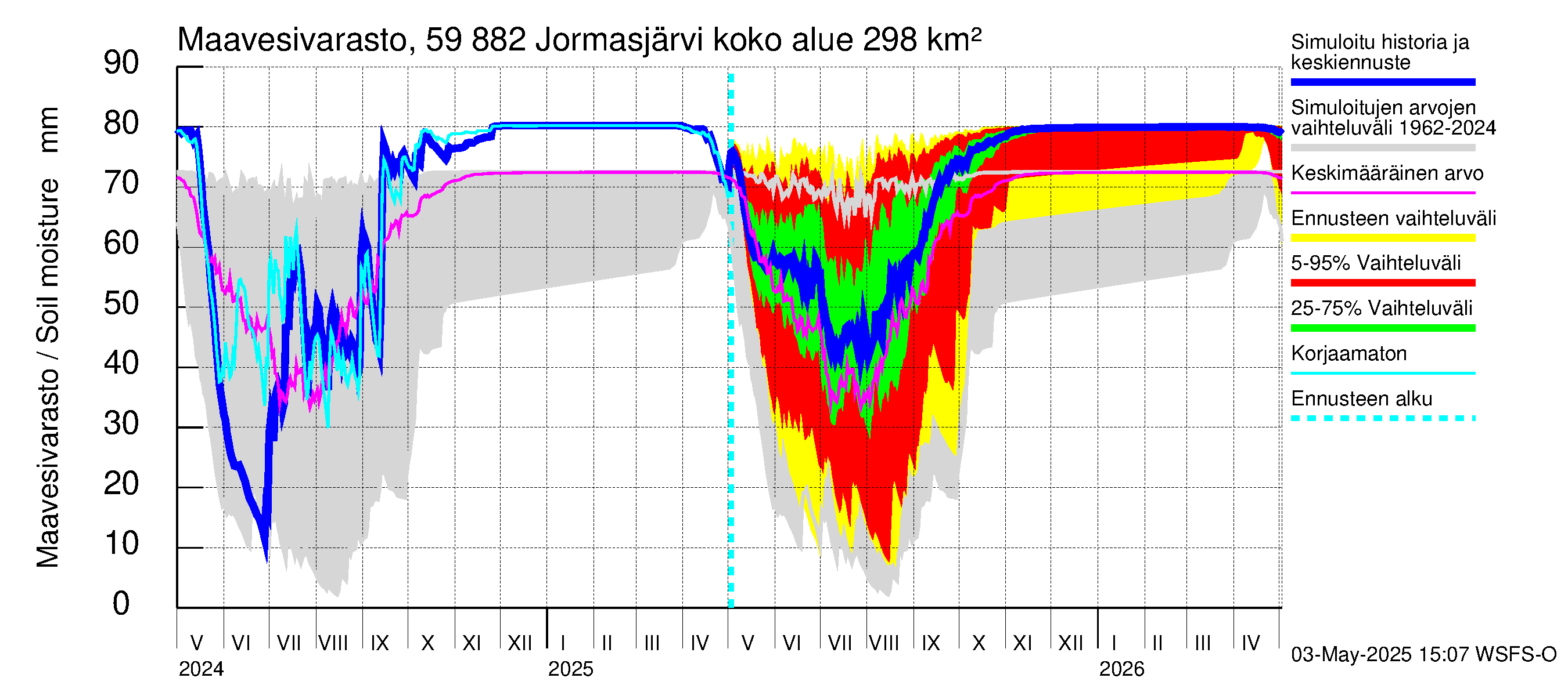 Oulujoen vesistöalue - Jormasjärvi: Maavesivarasto