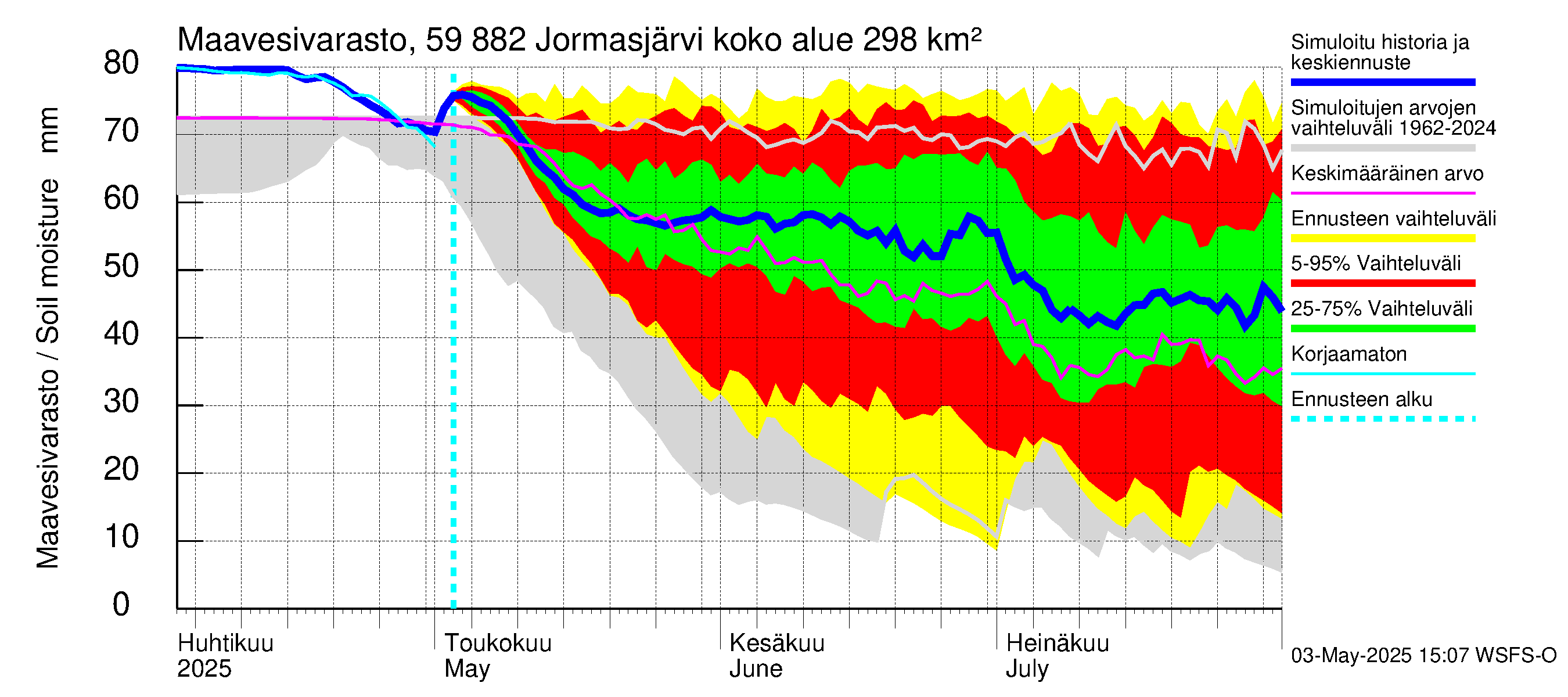 Oulujoen vesistöalue - Jormasjärvi: Maavesivarasto