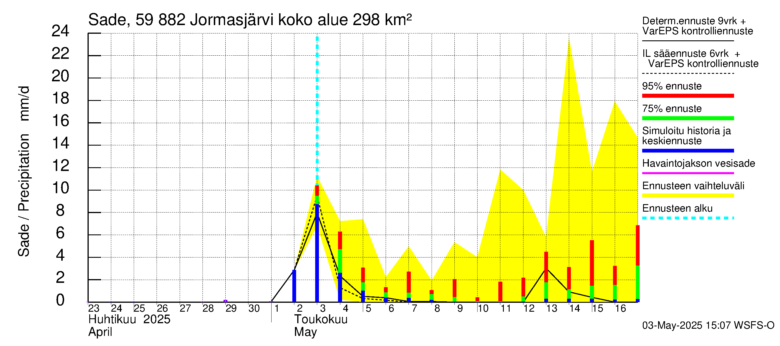 Oulujoen vesistöalue - Jormasjärvi: Sade