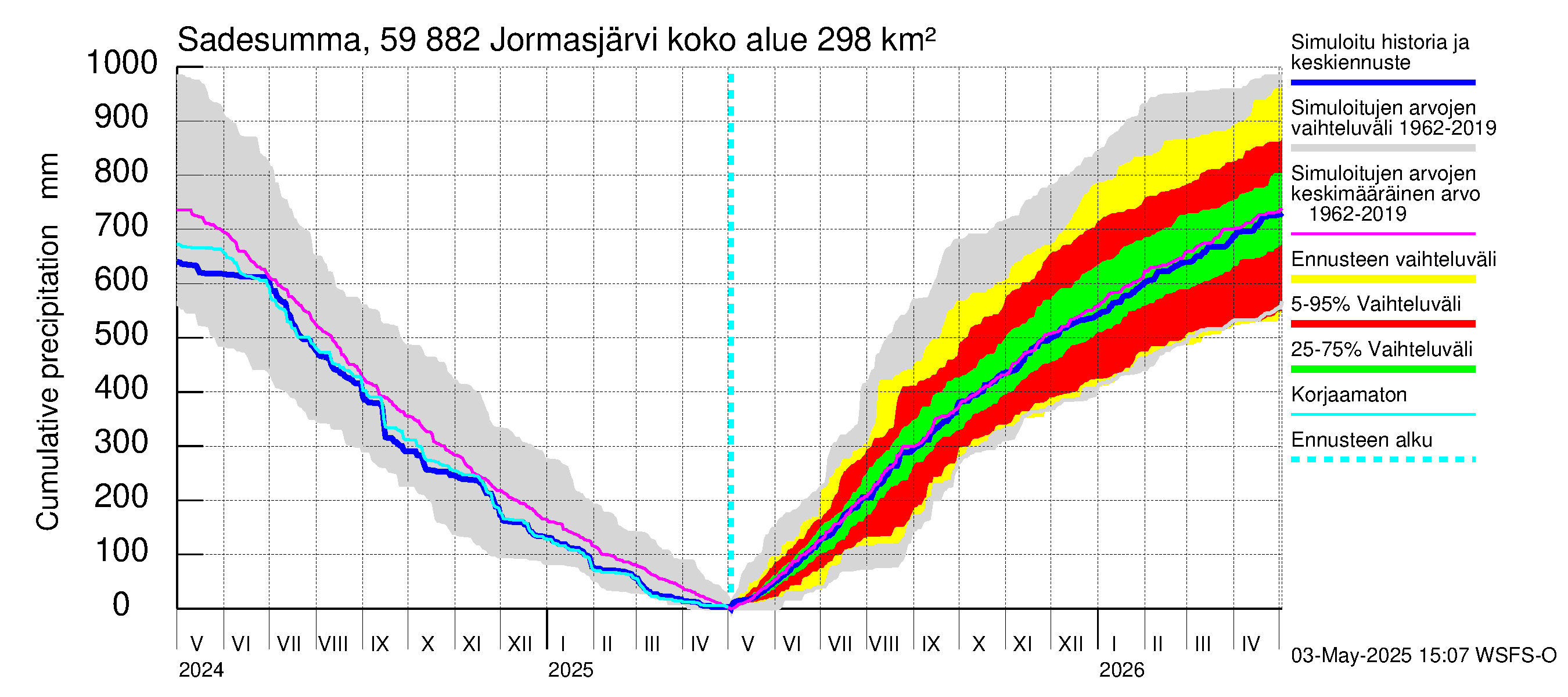 Oulujoen vesistöalue - Jormasjärvi: Sade - summa