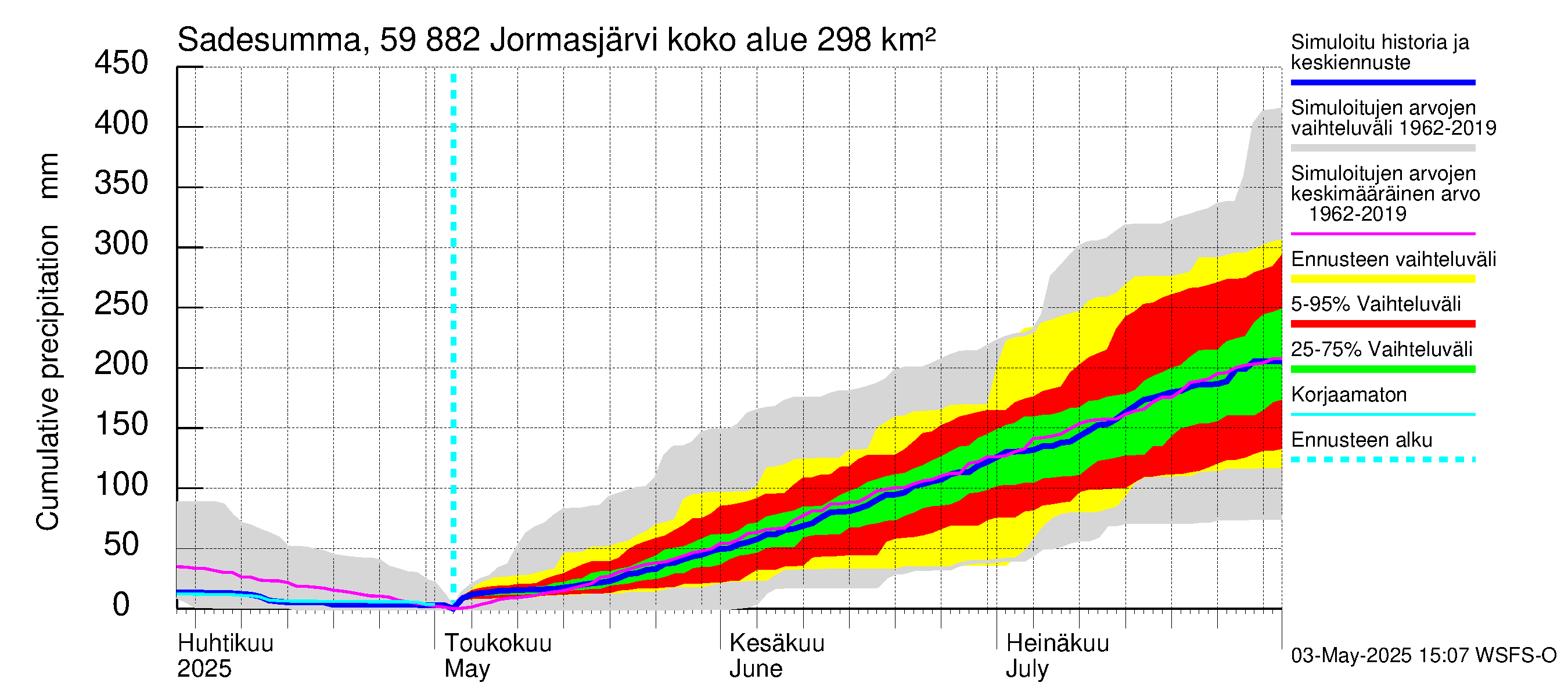 Oulujoen vesistöalue - Jormasjärvi: Sade - summa